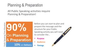 Planning & Preparation
All Public Speaking activities require
Planning & Preparation!
90%
On Planning
& Preparation
10% on Delivery
Public
Speaking
Time
Allocation
Before you can start to plan and
prepare the message and the
structure for your Public
Speaking activity you will need
to consider the…
 Purpose
 Audience
 Timings
 