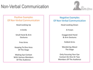 Non-Verbal Communication
Positive Examples
Of Non-Verbal Communication
Negative Examples
Of Non-Verbal Communication
Head Looking Up
A Smile
Small Hand & Arm
Gestures
Free Arms
Keeping To One Area
Of The Stage
Making Eye Contact
With Various Members
Of The Audience
Head Looking Down
A Frown
Exaggerated Hand
& Arm Gestures
Folded Arms
Wondering About
The Stage
Only Focusing Your Eye
Contact On One Or Two
Members Of The Audience
 