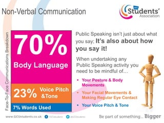 Non-Verbal Communication
Public Speaking isn’t just about what
you say; It’s also about how
you say it!
70%
Body Language
23%
7% Words Used
Voice Pitch
&Tone
Face-To-Face
Communications
Breakdown
 Your Posture & Body
Movements
 Your Facial Movements &
Making Regular Eye Contact
 Your Voice Pitch & Tone
When undertaking any
Public Speaking activity you
need to be mindful of…
 