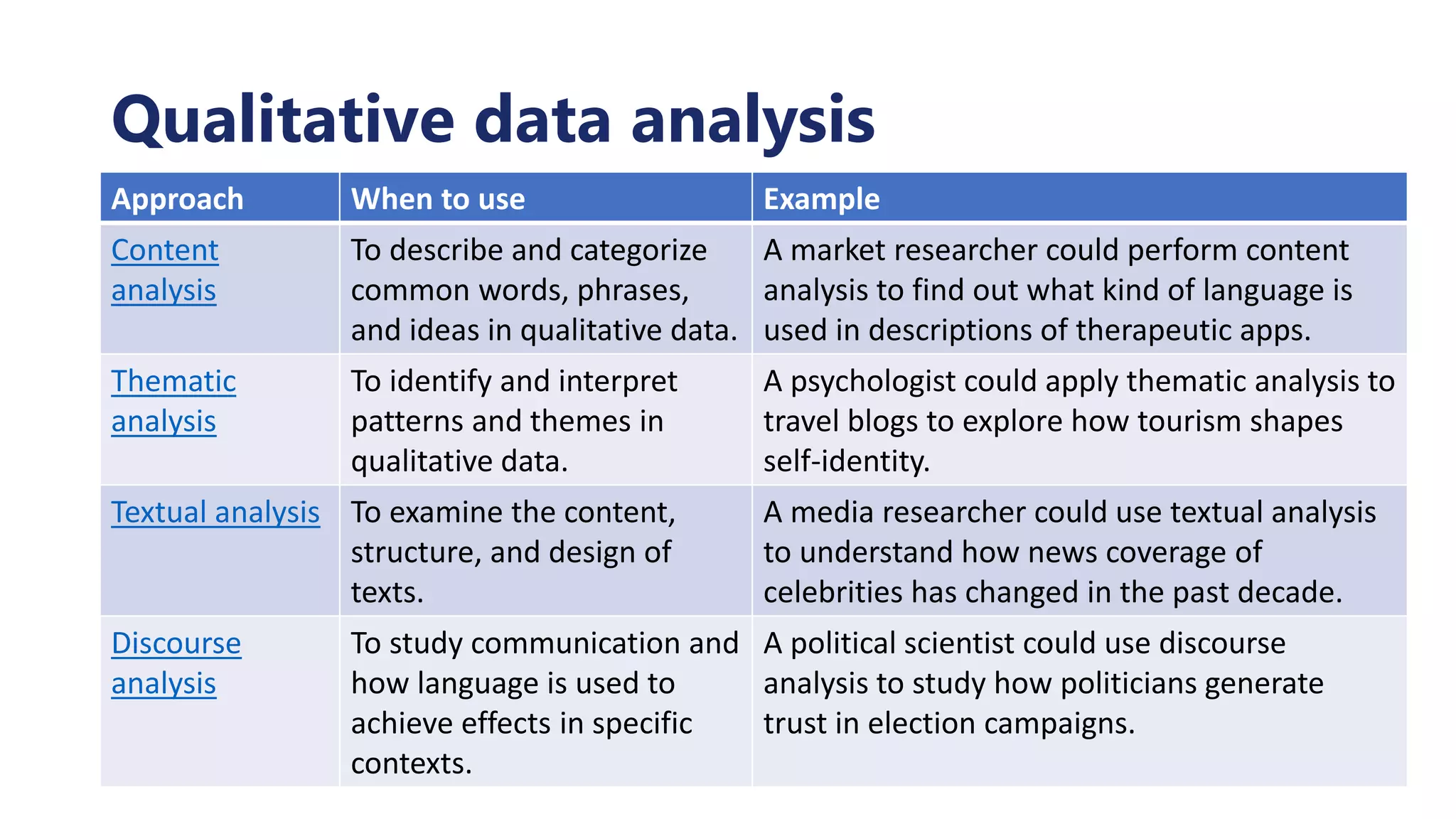 Qualitative data analysis
Approach When to use Example
Content
analysis
To describe and categorize
common words, phrases,
and ideas in qualitative data.
A market researcher could perform content
analysis to find out what kind of language is
used in descriptions of therapeutic apps.
Thematic
analysis
To identify and interpret
patterns and themes in
qualitative data.
A psychologist could apply thematic analysis to
travel blogs to explore how tourism shapes
self-identity.
Textual analysis To examine the content,
structure, and design of
texts.
A media researcher could use textual analysis
to understand how news coverage of
celebrities has changed in the past decade.
Discourse
analysis
To study communication and
how language is used to
achieve effects in specific
contexts.
A political scientist could use discourse
analysis to study how politicians generate
trust in election campaigns.
 
