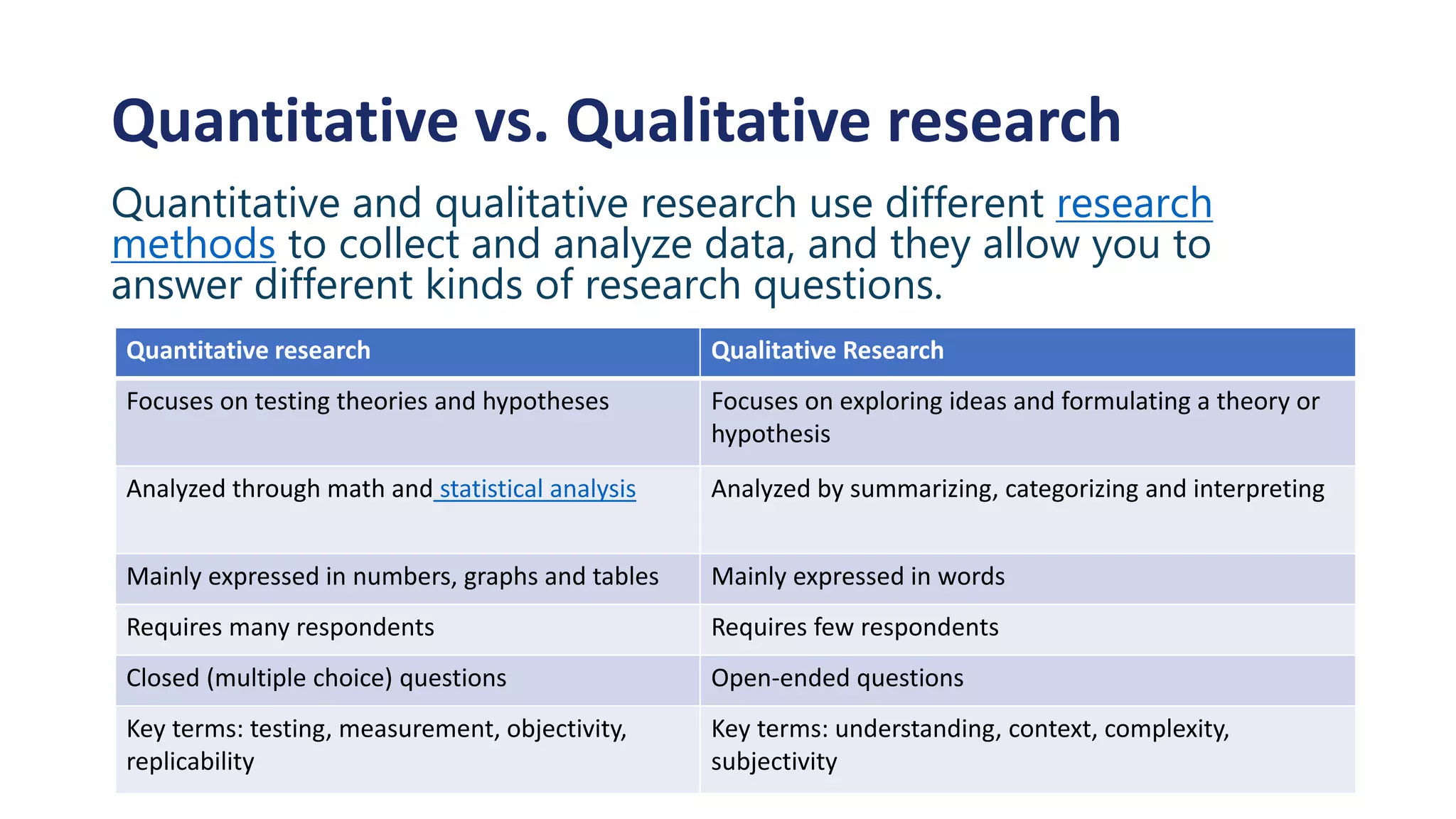 Quantitative vs. Qualitative research
Quantitative and qualitative research use different research
methods to collect and analyze data, and they allow you to
answer different kinds of research questions.
Quantitative research Qualitative Research
Focuses on testing theories and hypotheses Focuses on exploring ideas and formulating a theory or
hypothesis
Analyzed through math and statistical analysis Analyzed by summarizing, categorizing and interpreting
Mainly expressed in numbers, graphs and tables Mainly expressed in words
Requires many respondents Requires few respondents
Closed (multiple choice) questions Open-ended questions
Key terms: testing, measurement, objectivity,
replicability
Key terms: understanding, context, complexity,
subjectivity
 