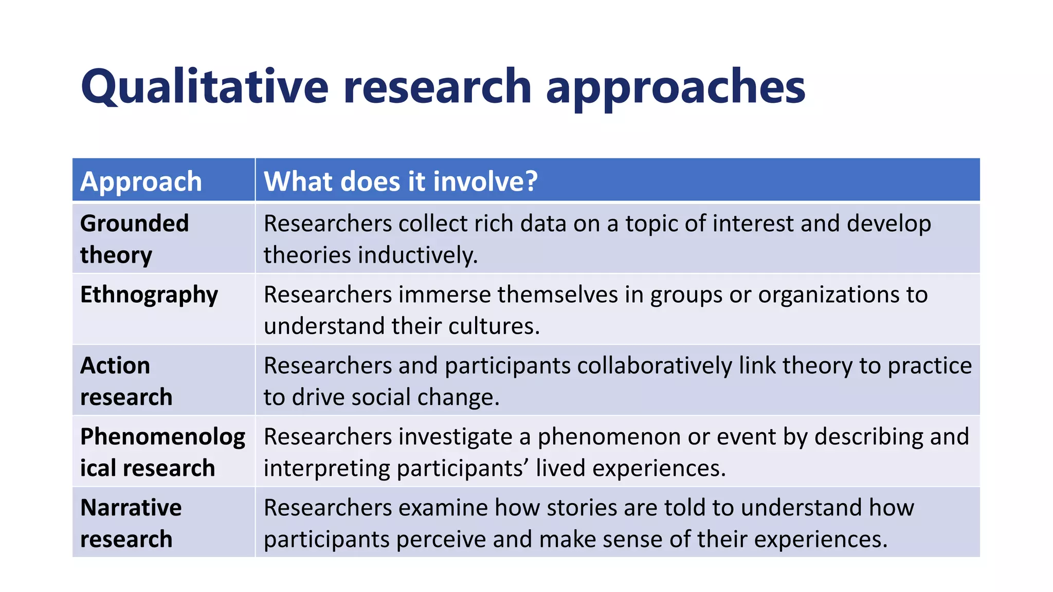 Qualitative research approaches
Approach What does it involve?
Grounded
theory
Researchers collect rich data on a topic of interest and develop
theories inductively.
Ethnography Researchers immerse themselves in groups or organizations to
understand their cultures.
Action
research
Researchers and participants collaboratively link theory to practice
to drive social change.
Phenomenolog
ical research
Researchers investigate a phenomenon or event by describing and
interpreting participants’ lived experiences.
Narrative
research
Researchers examine how stories are told to understand how
participants perceive and make sense of their experiences.
 
