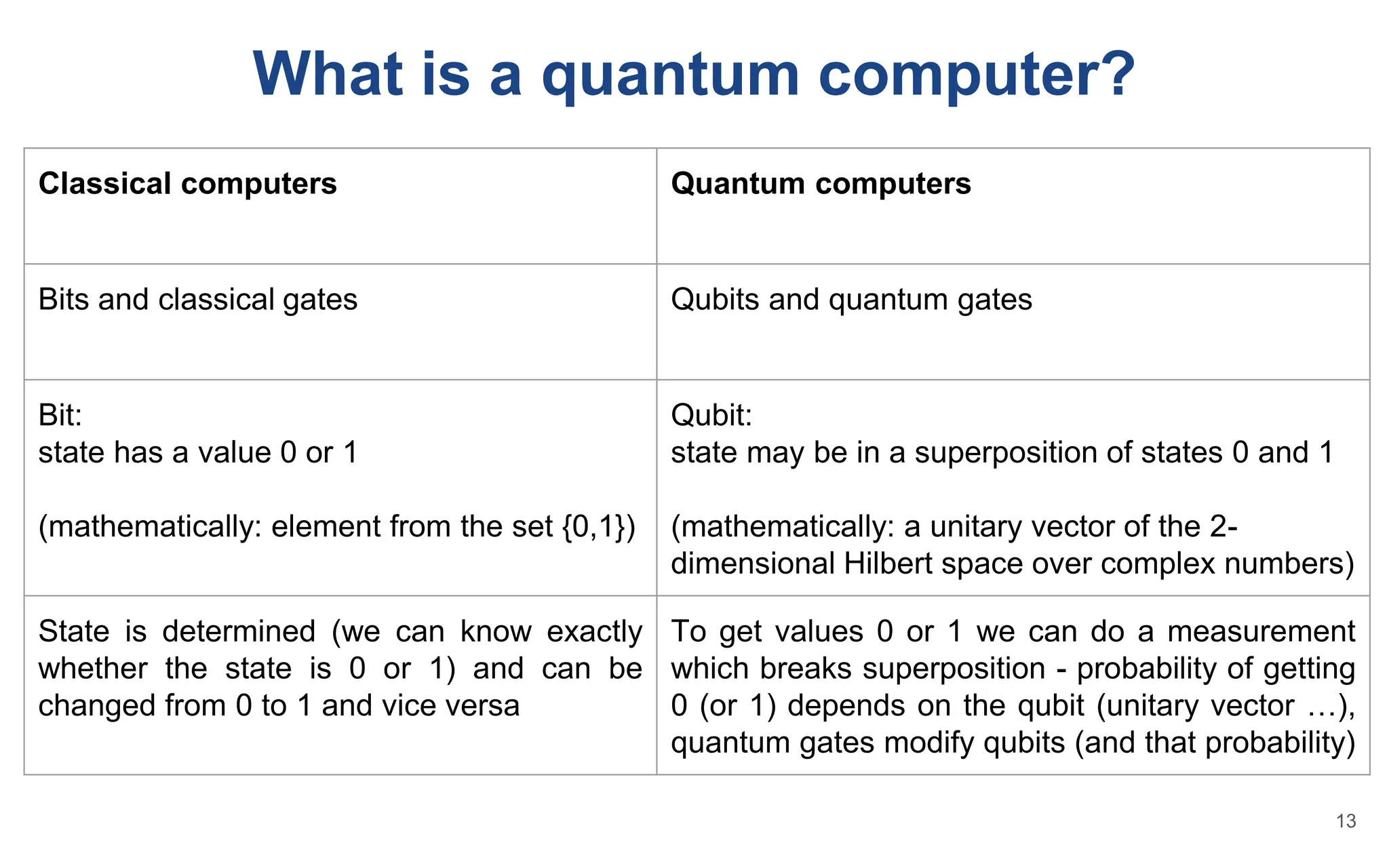 What is a quantum computer?
Classical computers Quantum computers
Bits and classical gates Qubits and quantum gates
Bit:
state has a value 0 or 1
(mathematically: element from the set {0,1})
Qubit:
state may be in a superposition of states 0 and 1
(mathematically: a unitary vector of the 2-
dimensional Hilbert space over complex numbers)
State is determined (we can know exactly
whether the state is 0 or 1) and can be
changed from 0 to 1 and vice versa
To get values 0 or 1 we can do a measurement
which breaks superposition - probability of getting
0 (or 1) depends on the qubit (unitary vector …),
quantum gates modify qubits (and that probability)
13
 