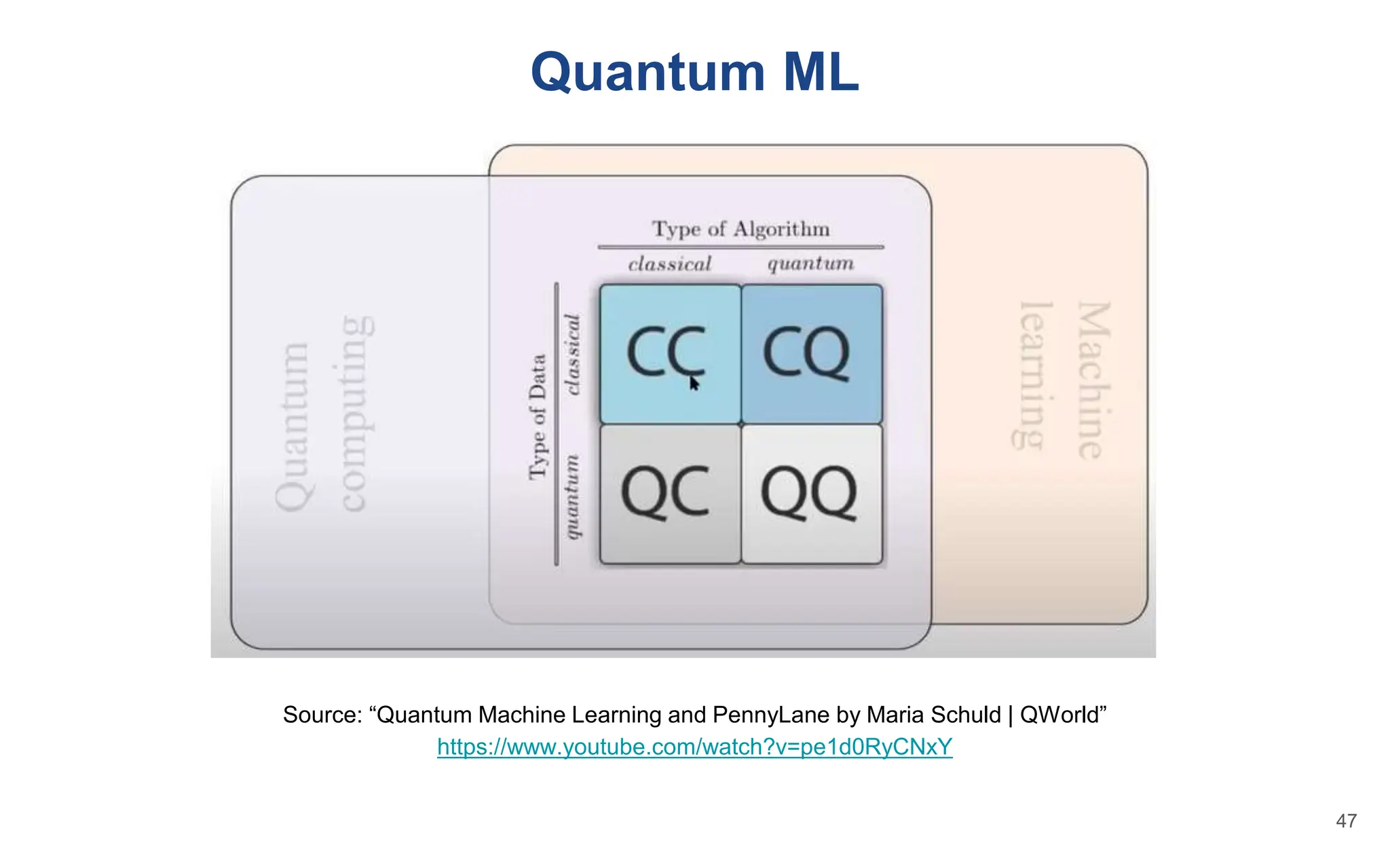 Quantum ML
Source: “Quantum Machine Learning and PennyLane by Maria Schuld | QWorld”
https://www.youtube.com/watch?v=pe1d0RyCNxY
47
 