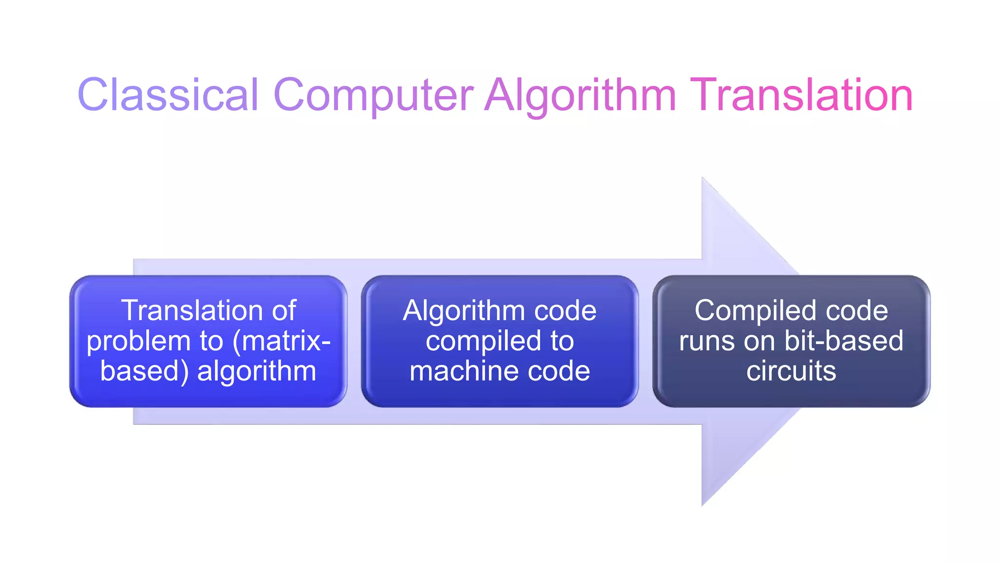 Translation of
problem to (matrix-
based) algorithm
Algorithm code
compiled to
machine code
Compiled code
runs on bit-based
circuits