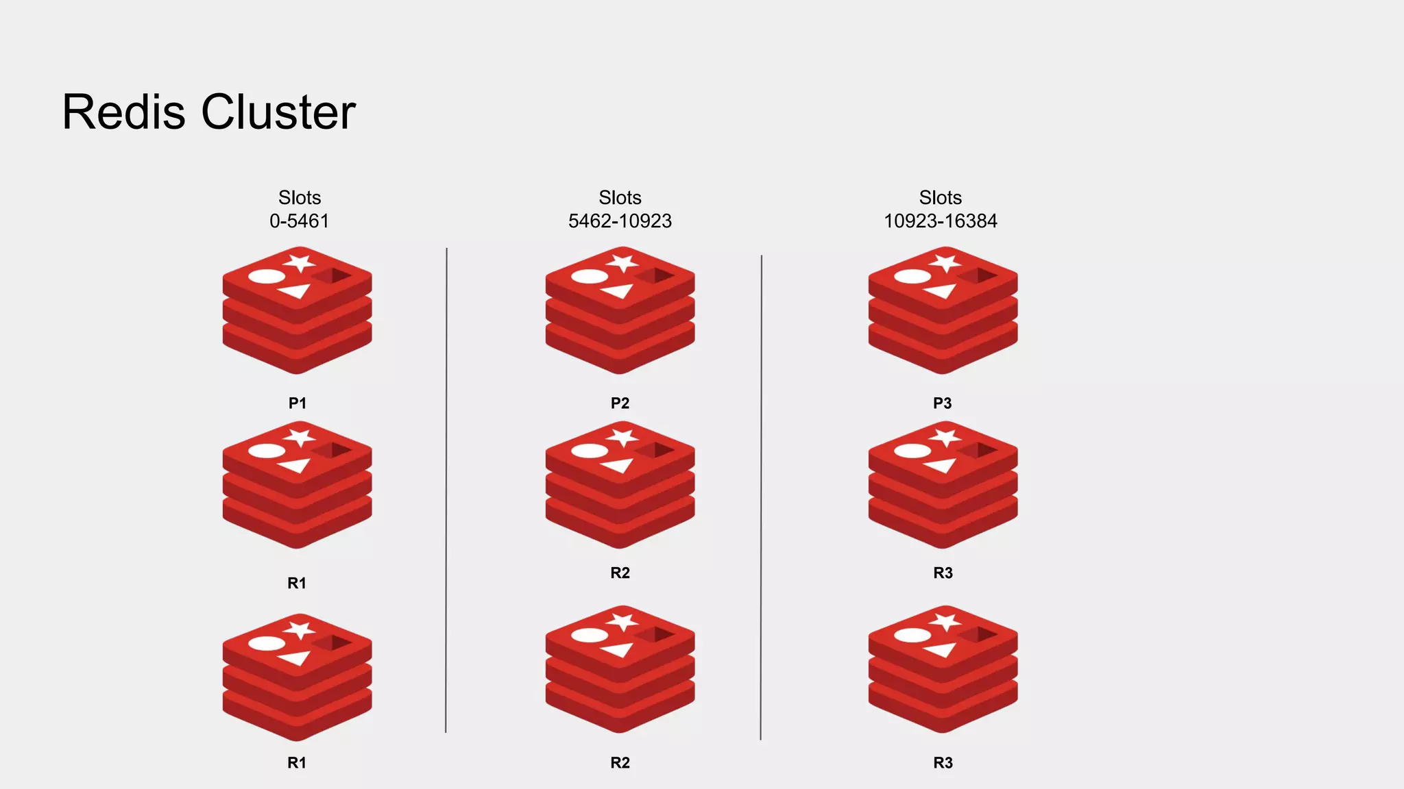 Redis Cluster
P1 P3
P2
R1
R2
R1
R3
R3
R2
Slots
0-5461
Slots
5462-10923
Slots
10923-16384
 