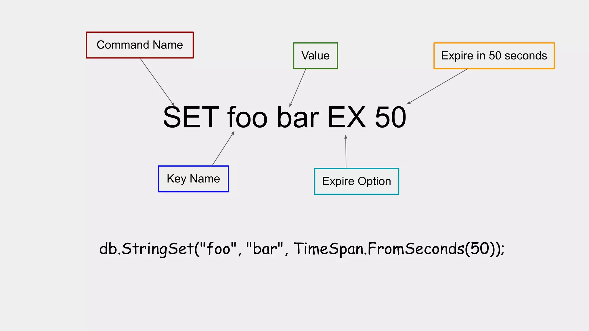 SET foo bar EX 50
Command Name
Key Name
Value
Expire Option
Expire in 50 seconds
db.StringSet("foo", "bar", TimeSpan.FromSeconds(50));
 