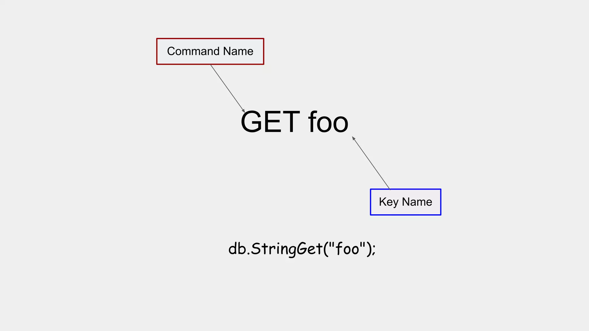 GET foo
Command Name
Key Name
db.StringGet("foo");
 