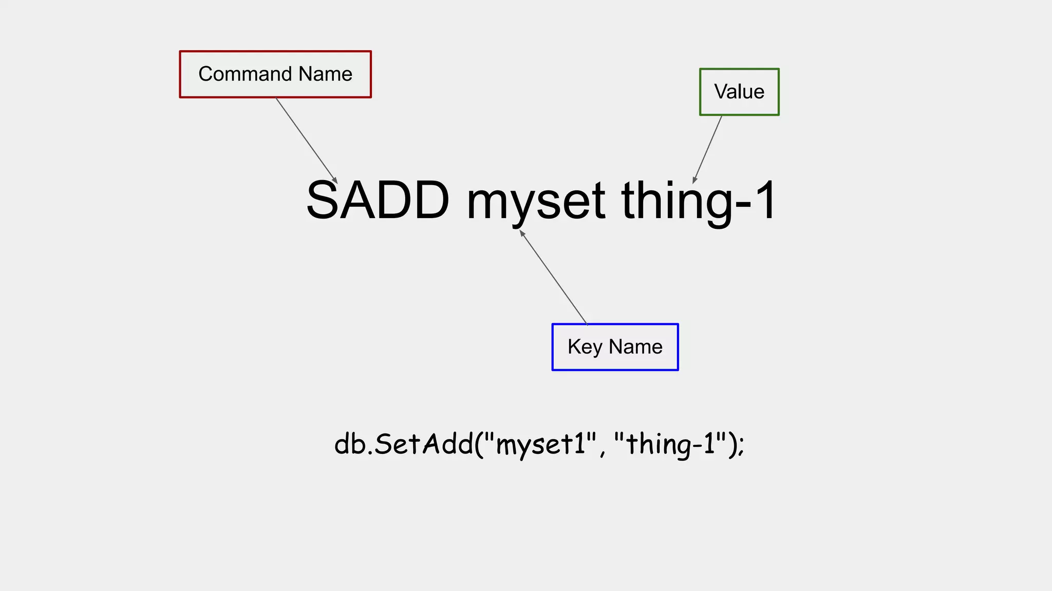 SADD myset thing-1
Command Name
Key Name
Value
db.SetAdd("myset1", "thing-1");
 