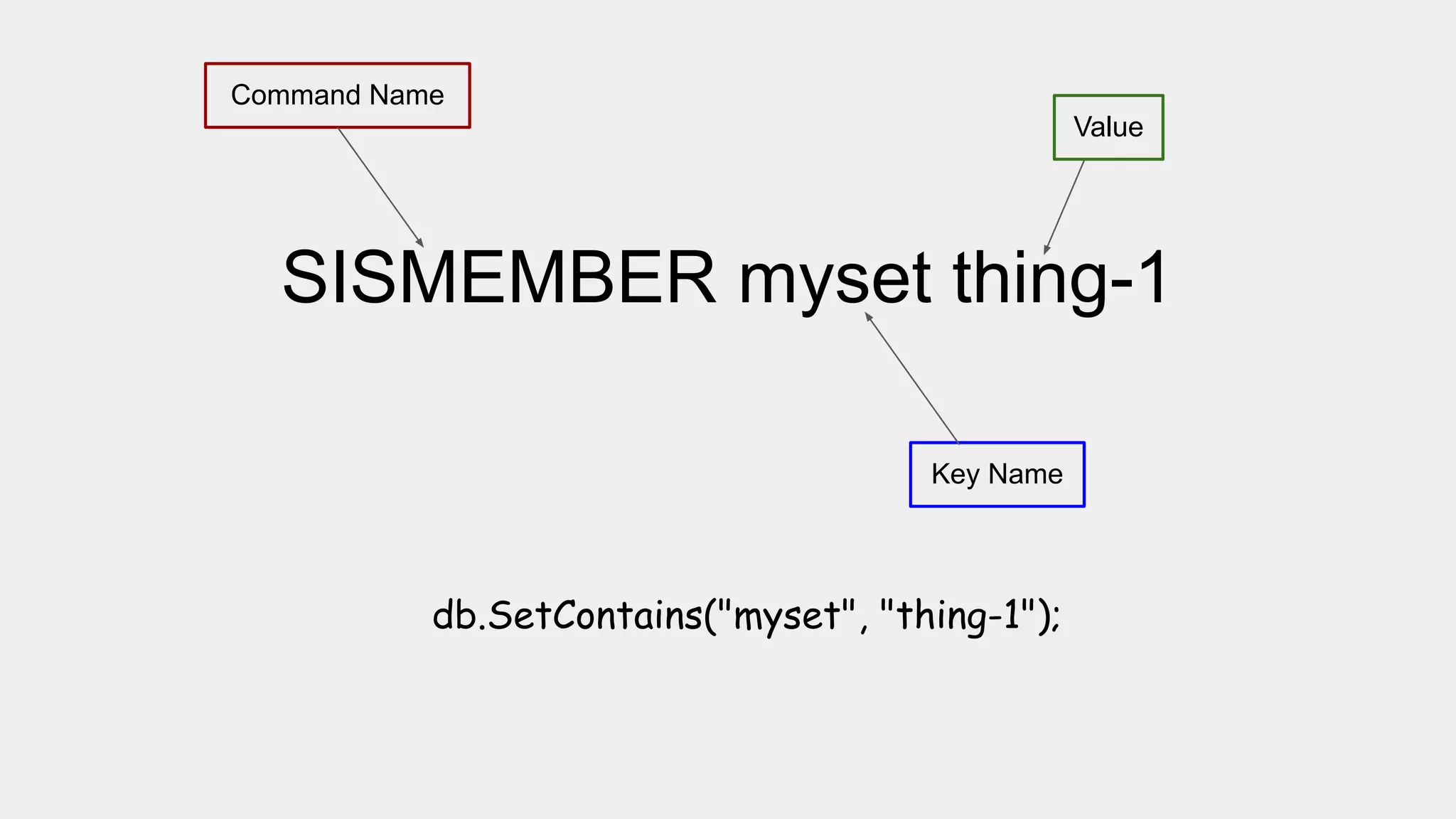 SISMEMBER myset thing-1
Command Name
Key Name
Value
db.SetContains("myset", "thing-1");
 