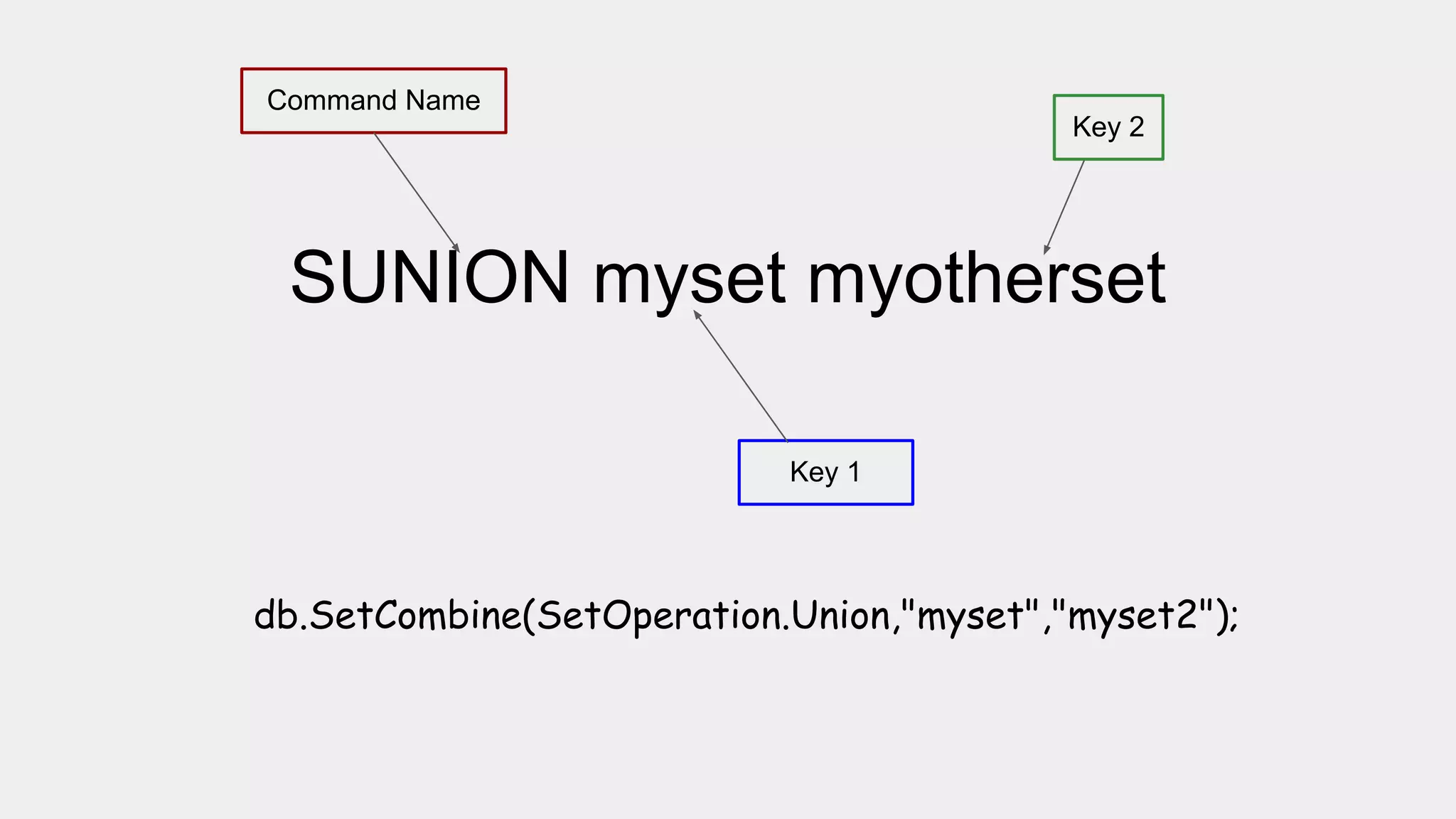 SUNION myset myotherset
Command Name
Key 1
Key 2
db.SetCombine(SetOperation.Union,"myset","myset2");
 