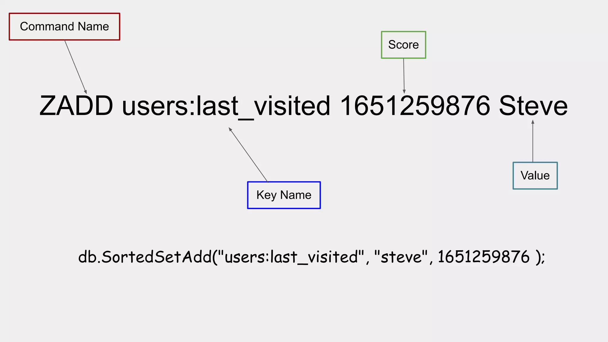 ZADD users:last_visited 1651259876 Steve
Command Name
Key Name
Score
Value
db.SortedSetAdd("users:last_visited", "steve", 1651259876 );
 