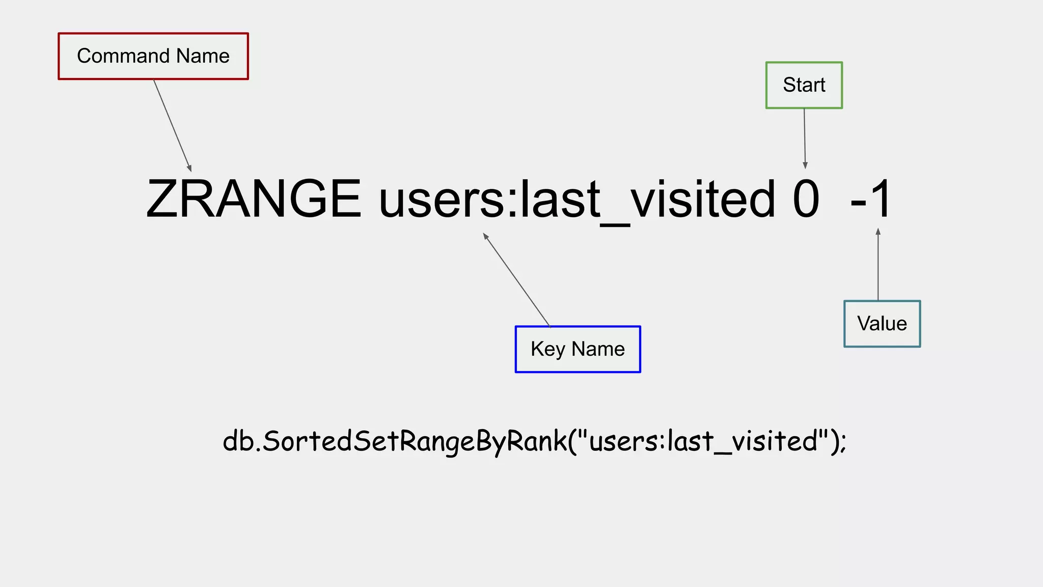 ZRANGE users:last_visited 0 -1
Key Name
Command Name
Start
Value
db.SortedSetRangeByRank("users:last_visited");
 