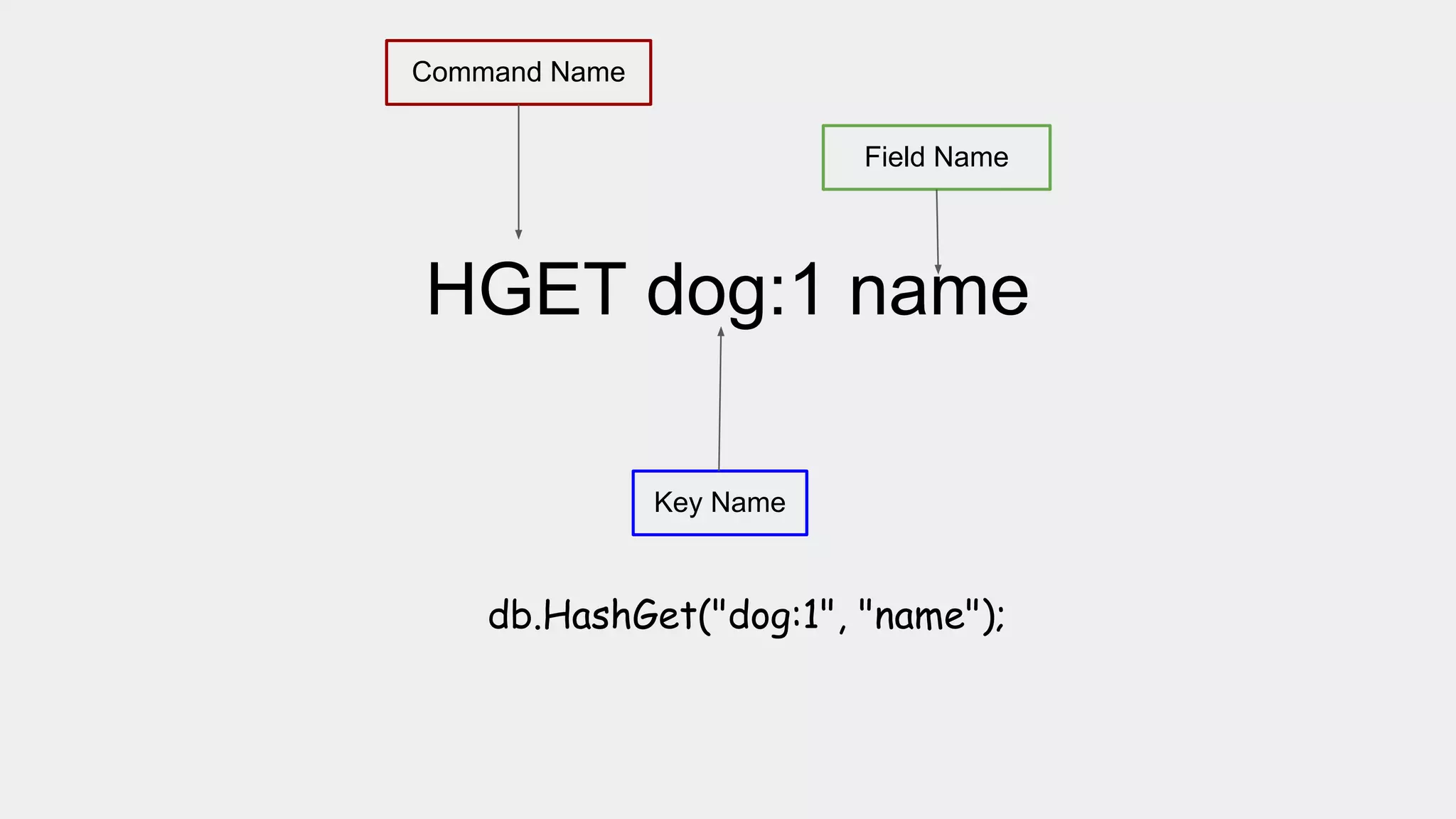 HGET dog:1 name
Command Name
Key Name
Field Name
db.HashGet("dog:1", "name");
 