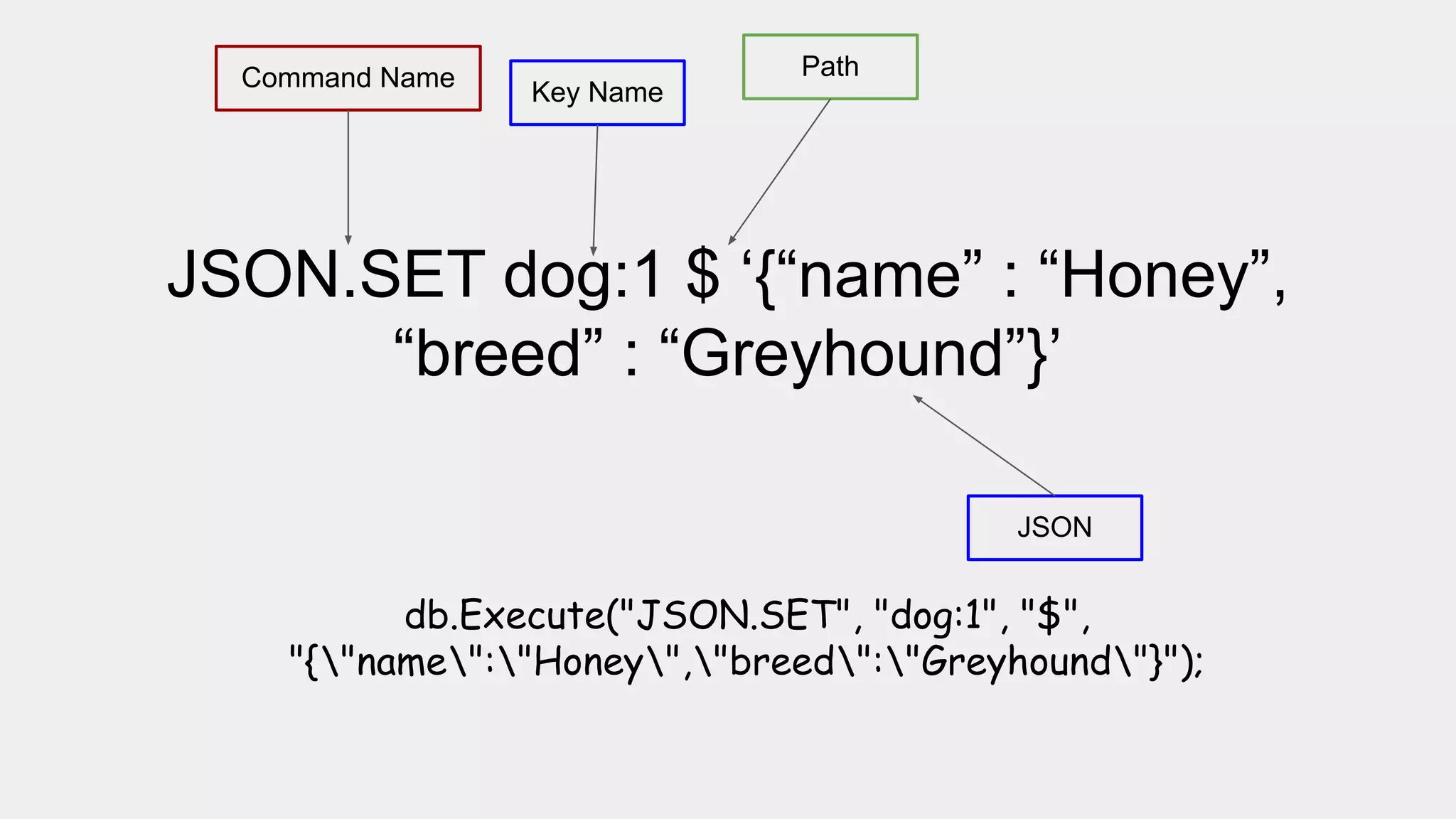JSON.SET dog:1 $ ‘{“name” : “Honey”,
“breed” : “Greyhound”}’
Command Name
Key Name
Path
JSON
db.Execute("JSON.SET", "dog:1", "$",
"{"name":"Honey","breed":"Greyhound"}");
 