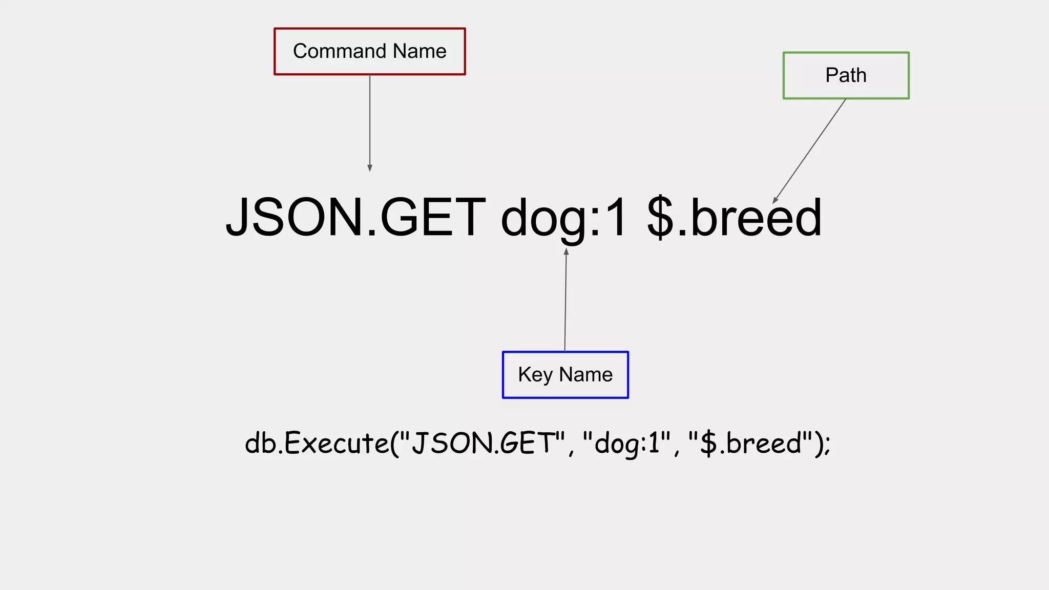 JSON.GET dog:1 $.breed
Command Name
Key Name
Path
db.Execute("JSON.GET", "dog:1", "$.breed");
 