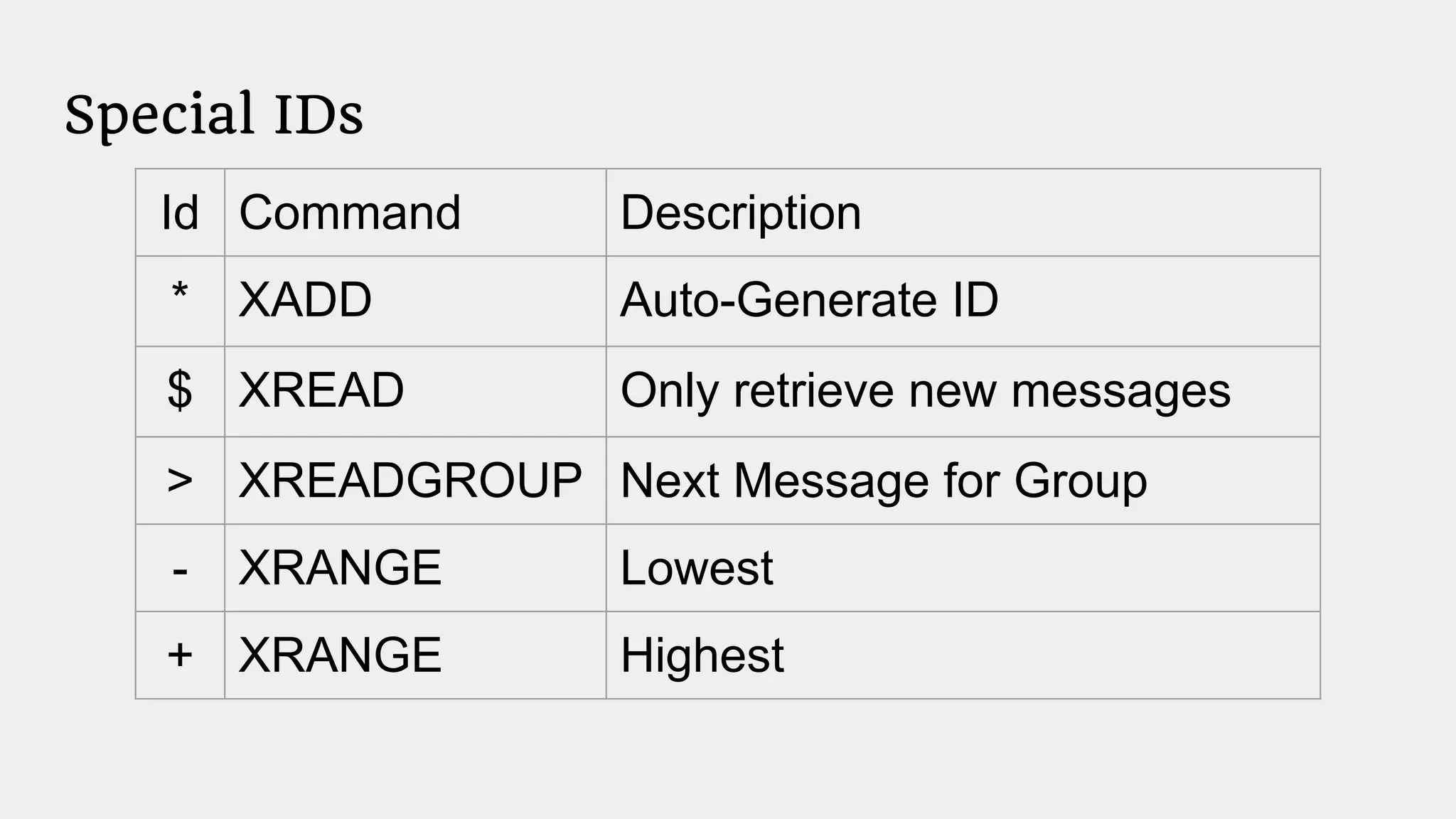 Special IDs
Id Command Description
* XADD Auto-Generate ID
$ XREAD Only retrieve new messages
> XREADGROUP Next Message for Group
- XRANGE Lowest
+ XRANGE Highest
 