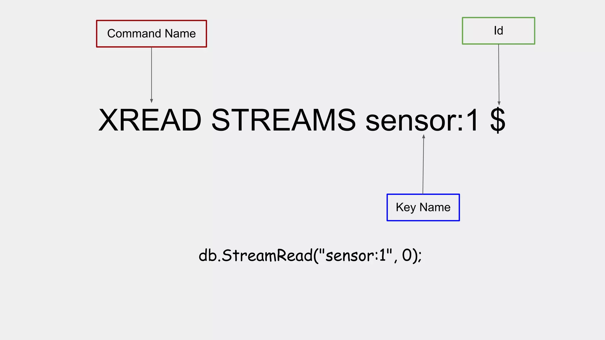 XREAD STREAMS sensor:1 $
Command Name
Key Name
Id
db.StreamRead("sensor:1", 0);
 