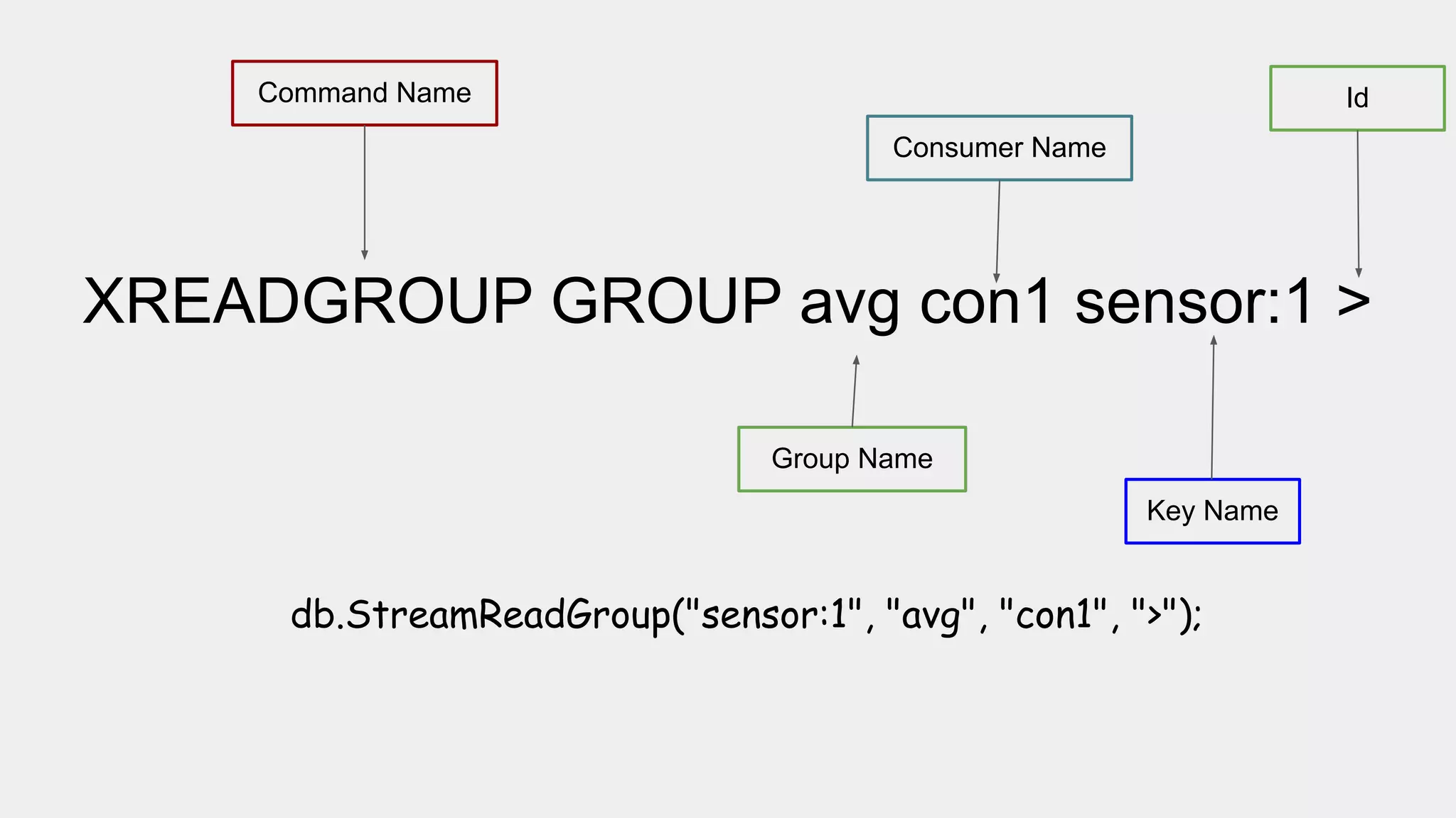 XREADGROUP GROUP avg con1 sensor:1 >
Command Name
Key Name
Id
Group Name
Consumer Name
db.StreamReadGroup("sensor:1", "avg", "con1", ">");
 