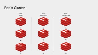 Redis Cluster
P1 P3
P2
R1
R2
R1
R3
R3
R2
Slots
0-5461
Slots
5462-10923
Slots
10923-16384
 
