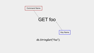 GET foo
Command Name
Key Name
db.StringGet("foo");
 