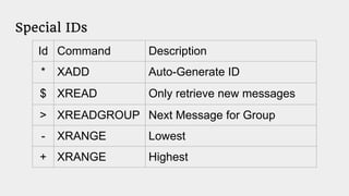 Special IDs
Id Command Description
* XADD Auto-Generate ID
$ XREAD Only retrieve new messages
> XREADGROUP Next Message for Group
- XRANGE Lowest
+ XRANGE Highest
 