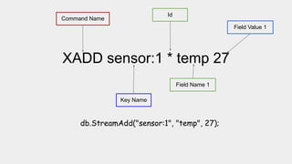 XADD sensor:1 * temp 27
Command Name
Key Name
Id
Field Name 1
Field Value 1
db.StreamAdd("sensor:1", "temp", 27);
 