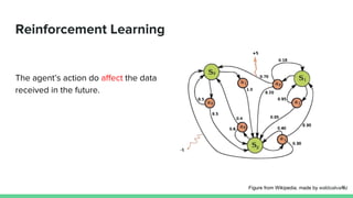 Reinforcement Learning
The agent’s action do affect the data
received in the future.
Figure from Wikipedia, made by waldoalvarez11
 