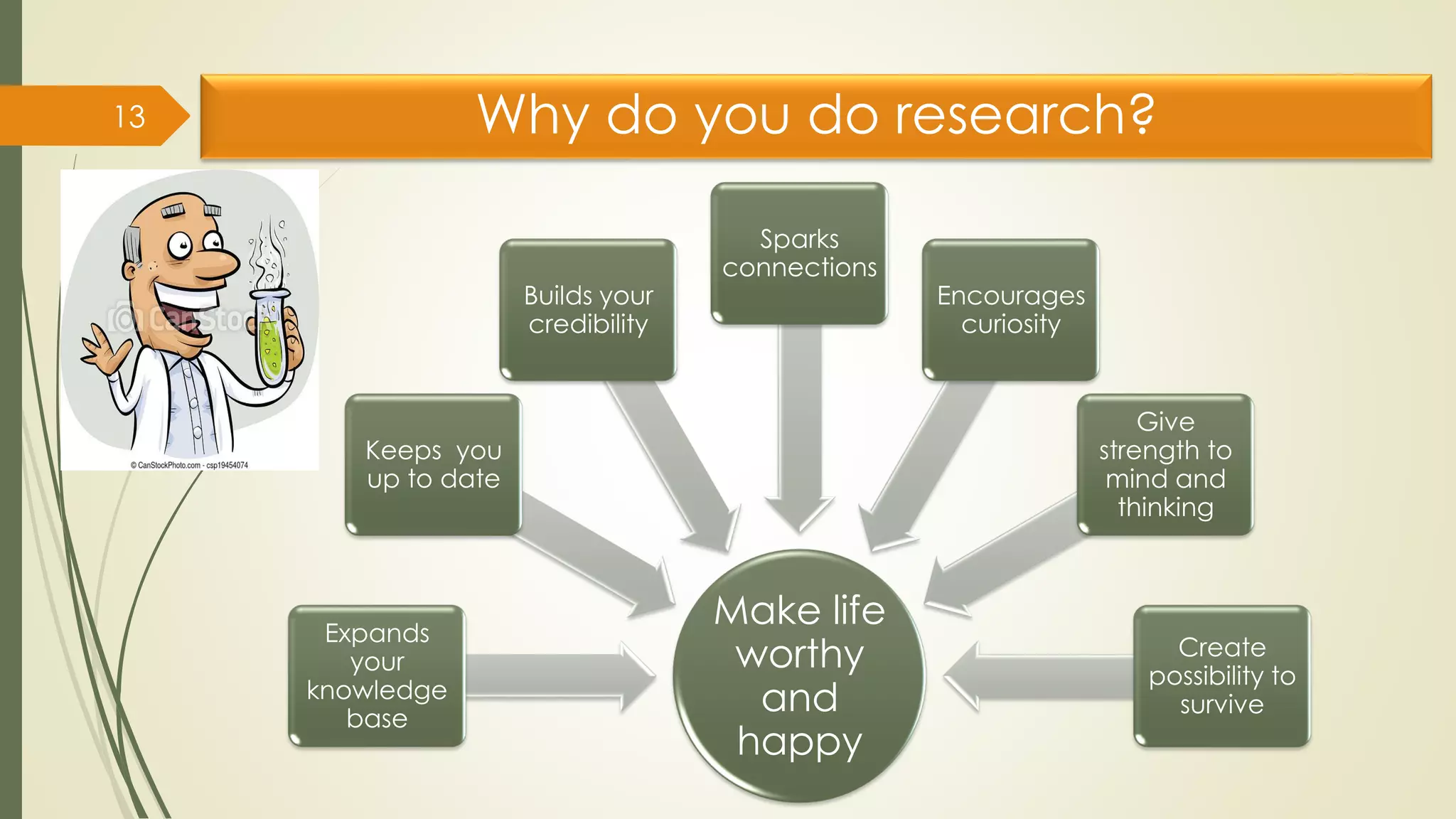 Why do you do research?
13
Make life
worthy
and
happy
Expands
your
knowledge
base
Keeps you
up to date
Builds your
credibility
Sparks
connections
Encourages
curiosity
Give
strength to
mind and
thinking
Create
possibility to
survive
 