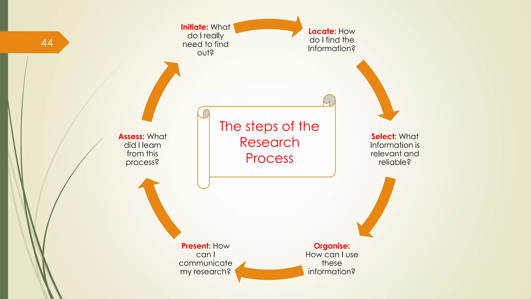 44
Locate: How
do I find the
Information?
Select: What
Information is
relevant and
reliable?
Organise:
How can I use
these
information?
Present: How
can I
communicate
my research?
Assess: What
did I learn
from this
process?
Initiate: What
do I really
need to find
out?
The steps of the
Research
Process
 