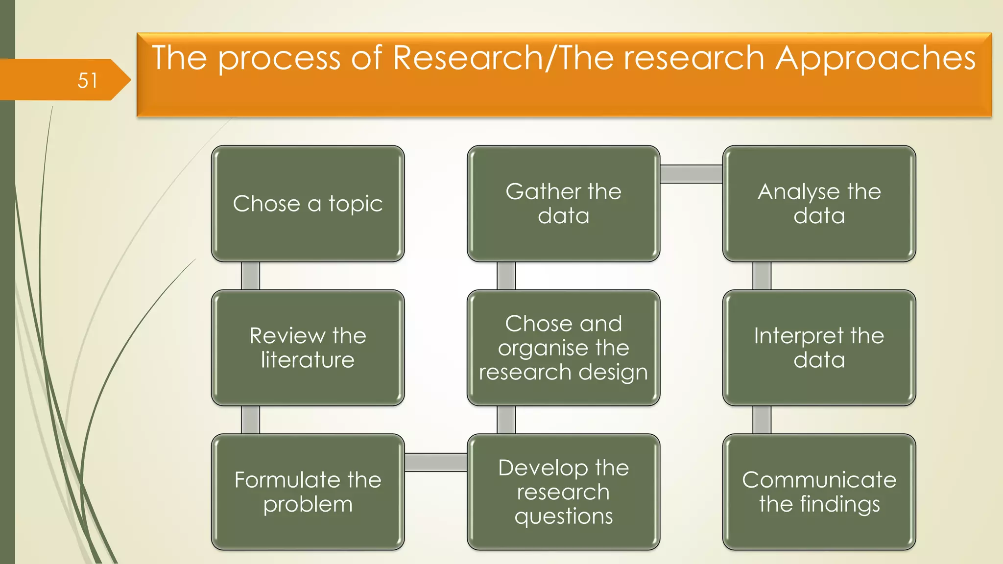 The process of Research/The research Approaches
51
Chose a topic
Review the
literature
Formulate the
problem
Develop the
research
questions
Chose and
organise the
research design
Gather the
data
Analyse the
data
Interpret the
data
Communicate
the findings
 