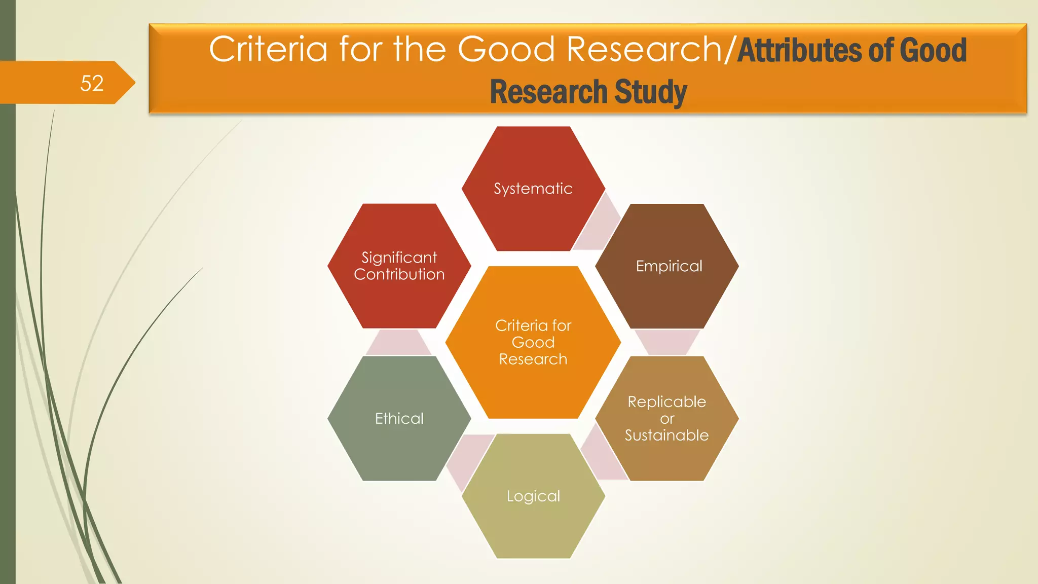 Criteria for the Good Research/Attributes of Good
Research Study
52
Criteria for
Good
Research
Systematic
Empirical
Replicable
or
Sustainable
Logical
Ethical
Significant
Contribution
 