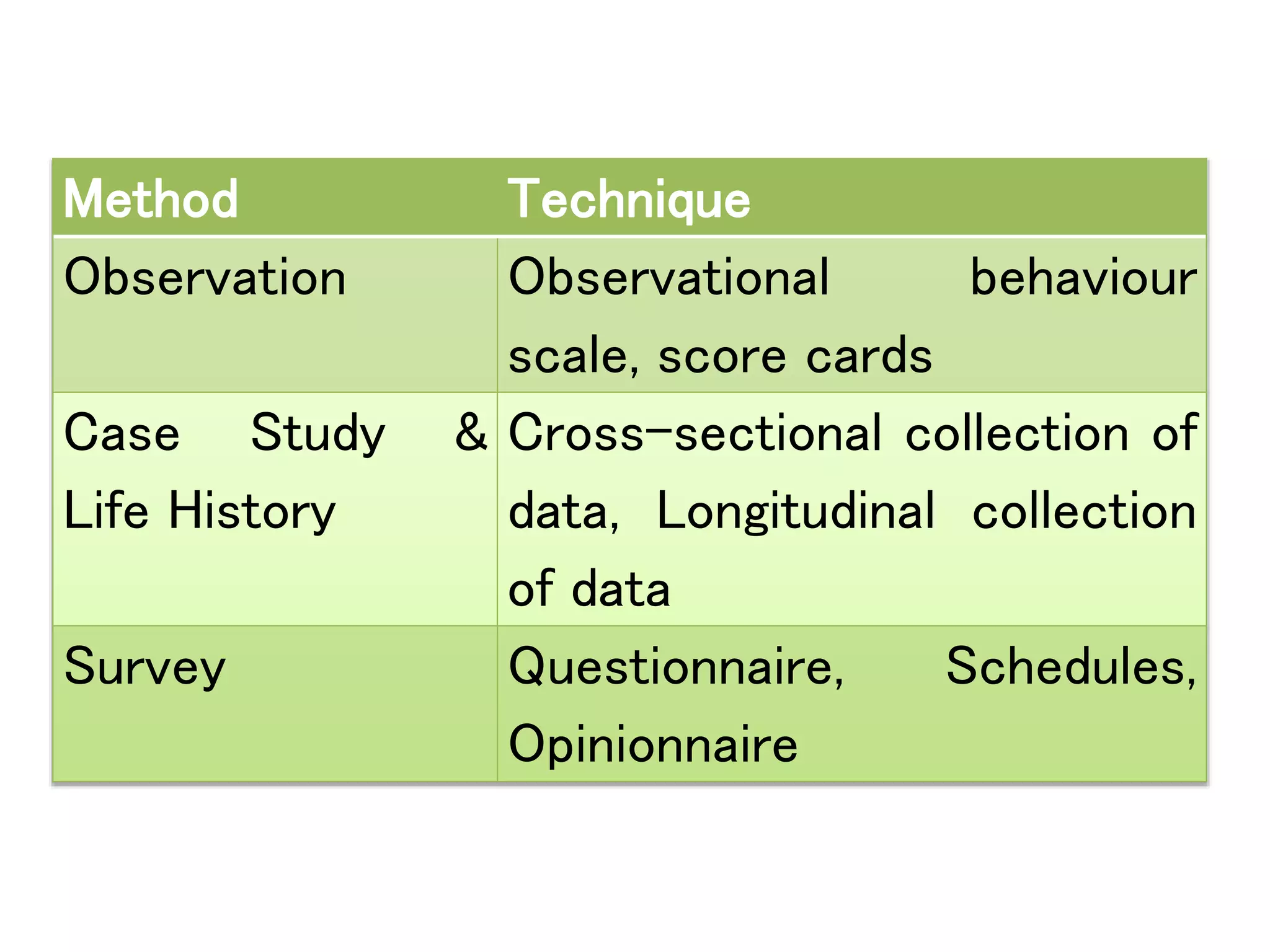 Method Technique
Observation Observational behaviour
scale, score cards
Case Study &
Life History
Cross-sectional collection of
data, Longitudinal collection
of data
Survey Questionnaire, Schedules,
Opinionnaire
 
