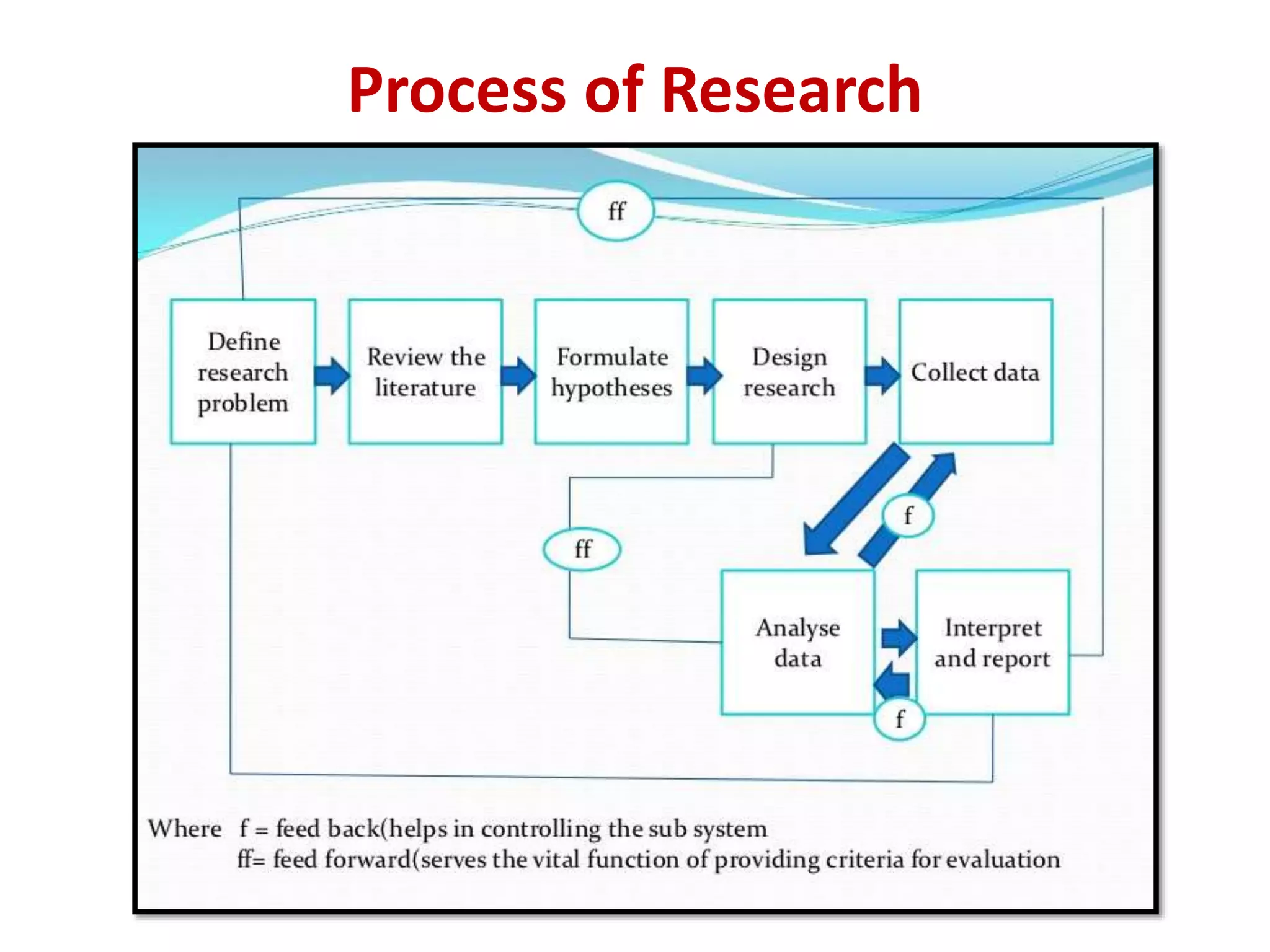Process of Research
 