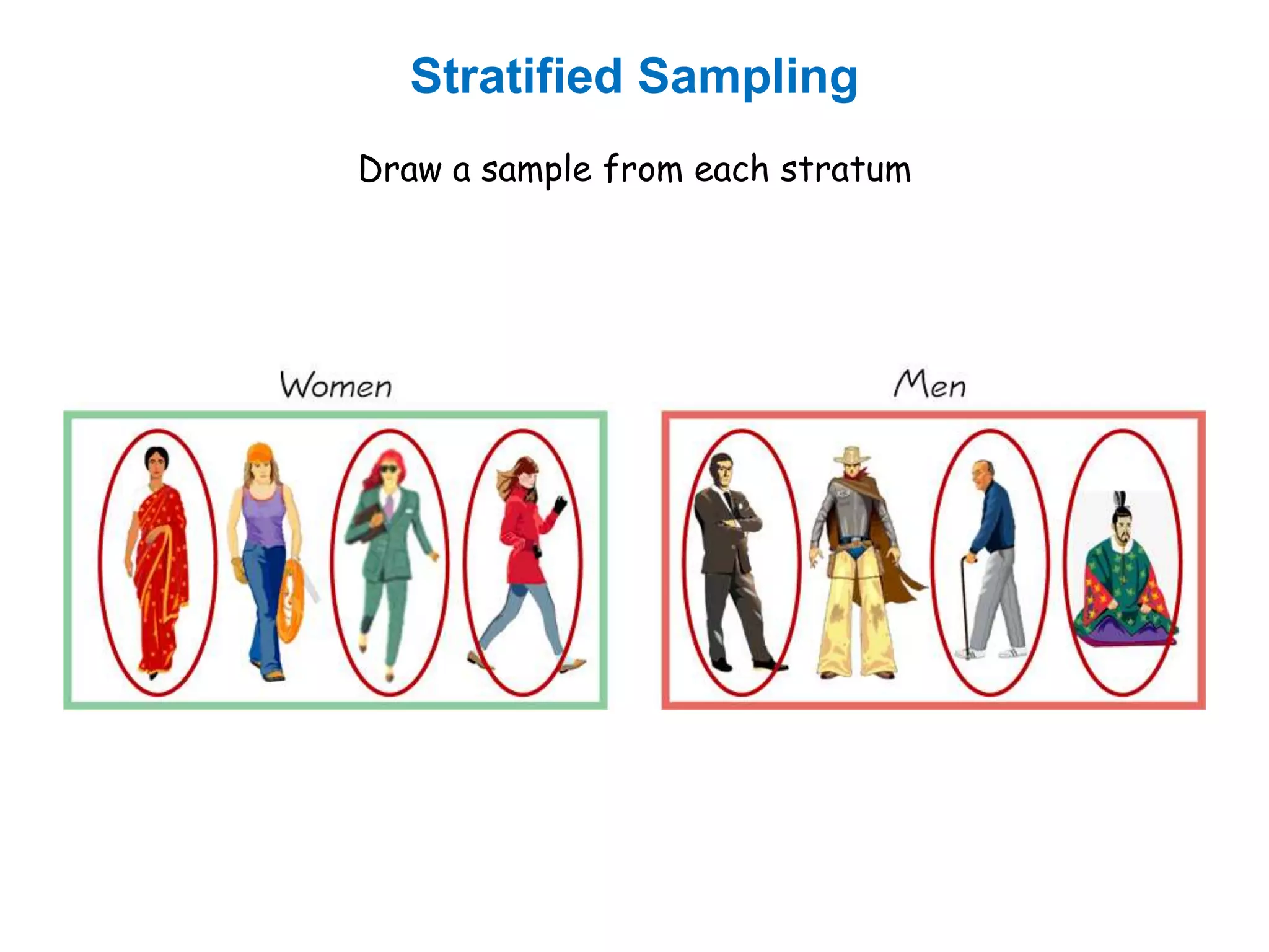 Stratified Sampling
Draw a sample from each stratum
 