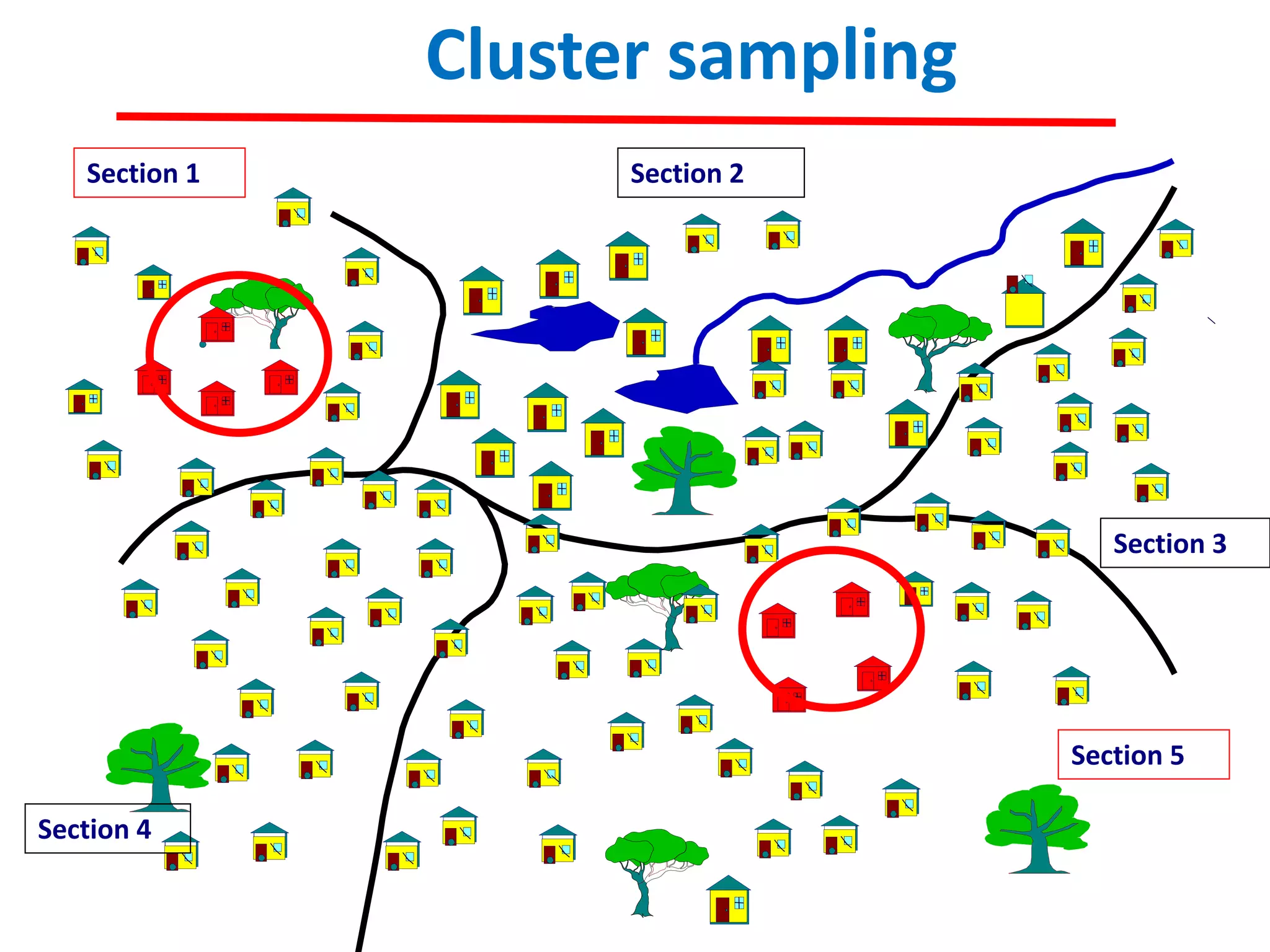 Cluster sampling
Section 4
Section 5
Section 3
Section 2Section 1
 