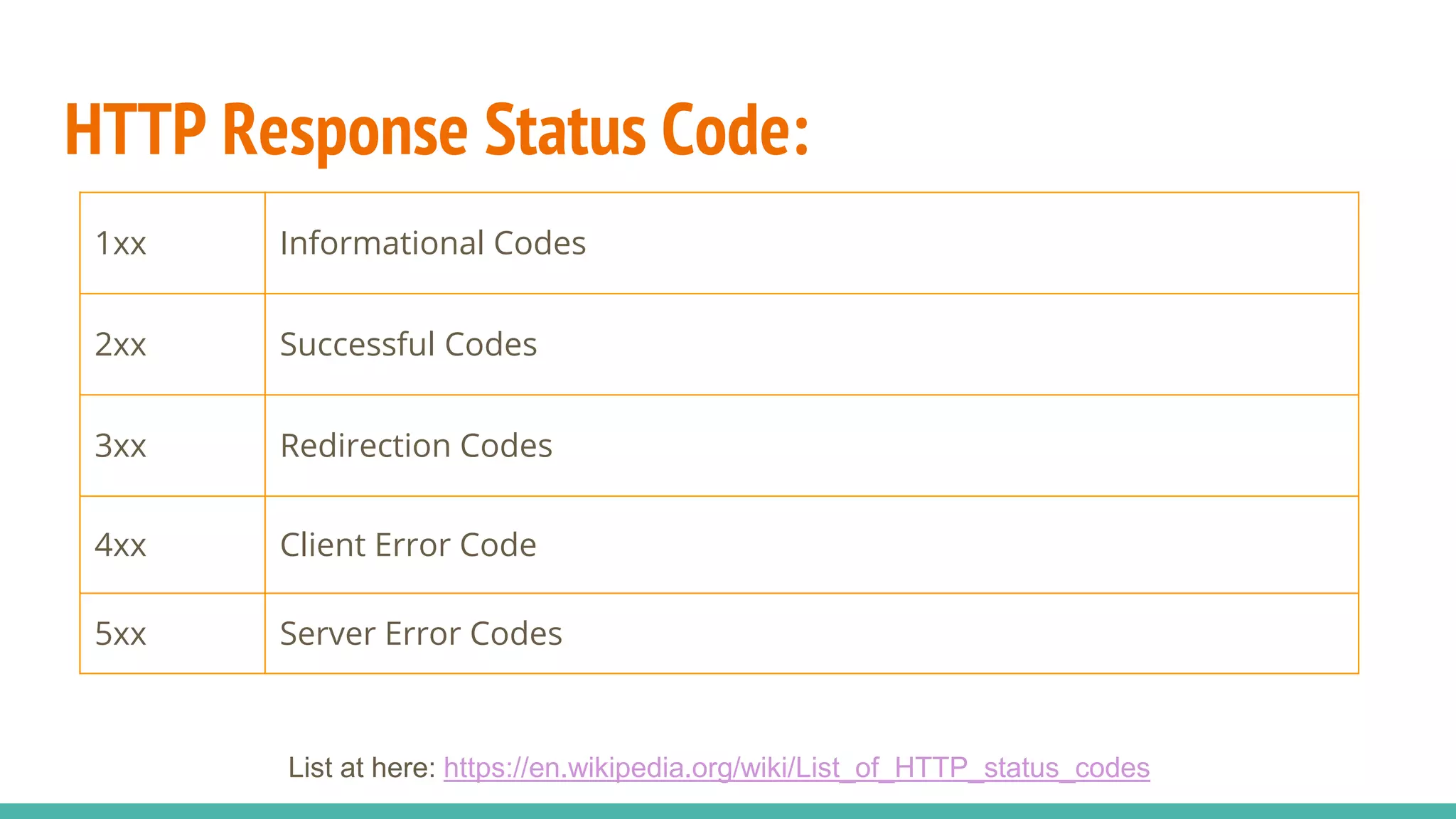 HTTP Response Status Code:
1xx Informational Codes
2xx Successful Codes
3xx Redirection Codes
4xx Client Error Code
5xx Server Error Codes
List at here: https://en.wikipedia.org/wiki/List_of_HTTP_status_codes
 