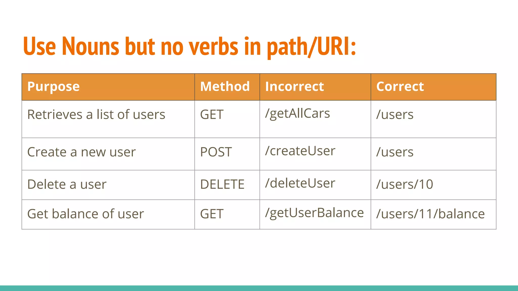 Use Nouns but no verbs in path/URI:
Purpose Method Incorrect Correct
Retrieves a list of users GET /getAllCars /users
Create a new user POST /createUser /users
Delete a user DELETE /deleteUser /users/10
Get balance of user GET /getUserBalance /users/11/balance
 