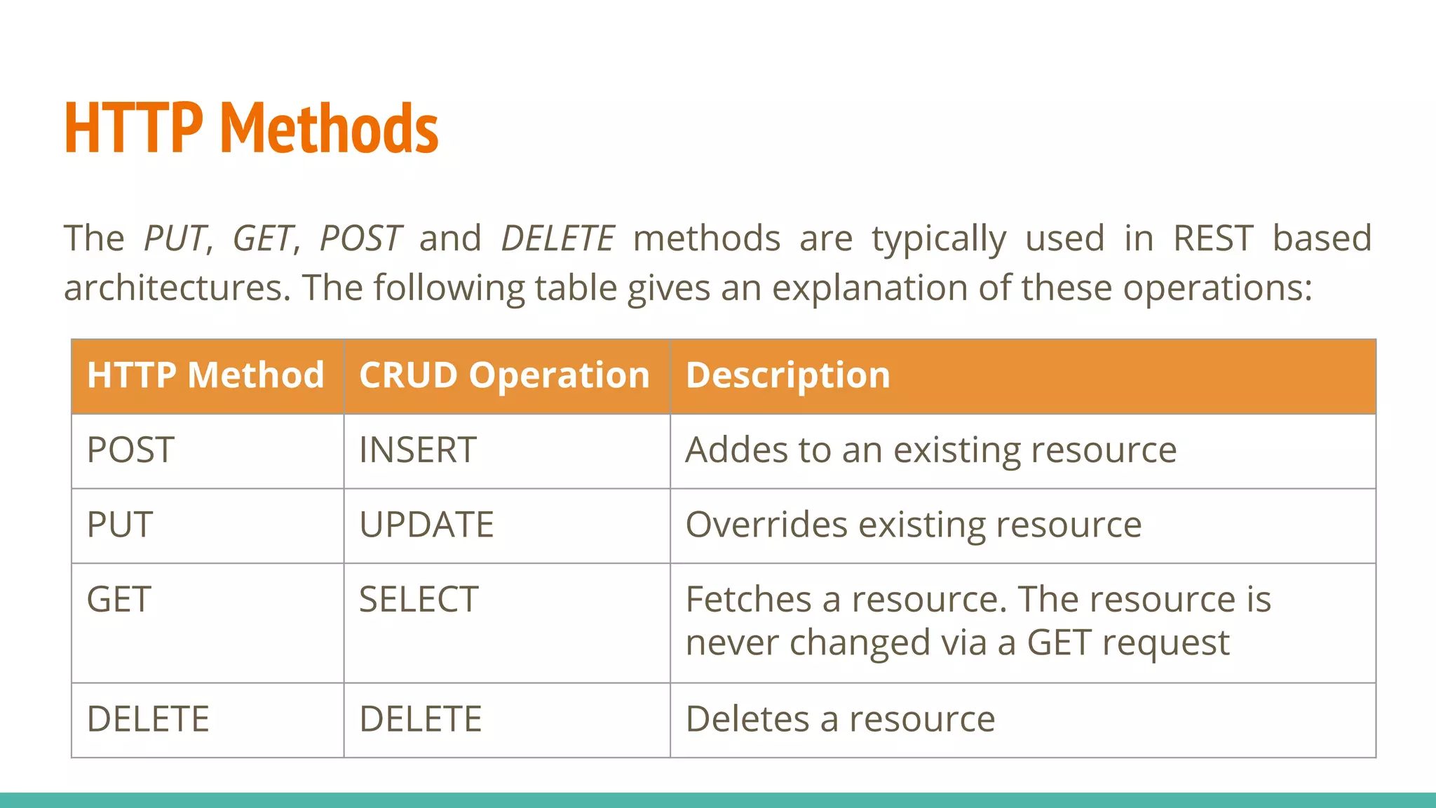 HTTP Methods
The PUT, GET, POST and DELETE methods are typically used in REST based
architectures. The following table gives an explanation of these operations:
HTTP Method CRUD Operation Description
POST INSERT Addes to an existing resource
PUT UPDATE Overrides existing resource
GET SELECT Fetches a resource. The resource is
never changed via a GET request
DELETE DELETE Deletes a resource
 