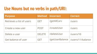 Use Nouns but no verbs in path/URI:
Purpose Method Incorrect Correct
Retrieves a list of users GET /getAllCars /users
Create a new user POST /createUser /users
Delete a user DELETE /deleteUser /users/10
Get balance of user GET /getUserBalance /users/11/balance
 