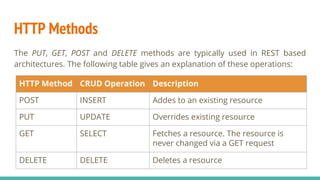 HTTP Methods
The PUT, GET, POST and DELETE methods are typically used in REST based
architectures. The following table gives an explanation of these operations:
HTTP Method CRUD Operation Description
POST INSERT Addes to an existing resource
PUT UPDATE Overrides existing resource
GET SELECT Fetches a resource. The resource is
never changed via a GET request
DELETE DELETE Deletes a resource
 