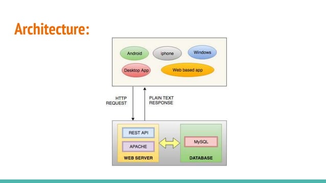 An Introduction To REST API | PPTX