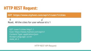 An Introduction To REST API | PPT