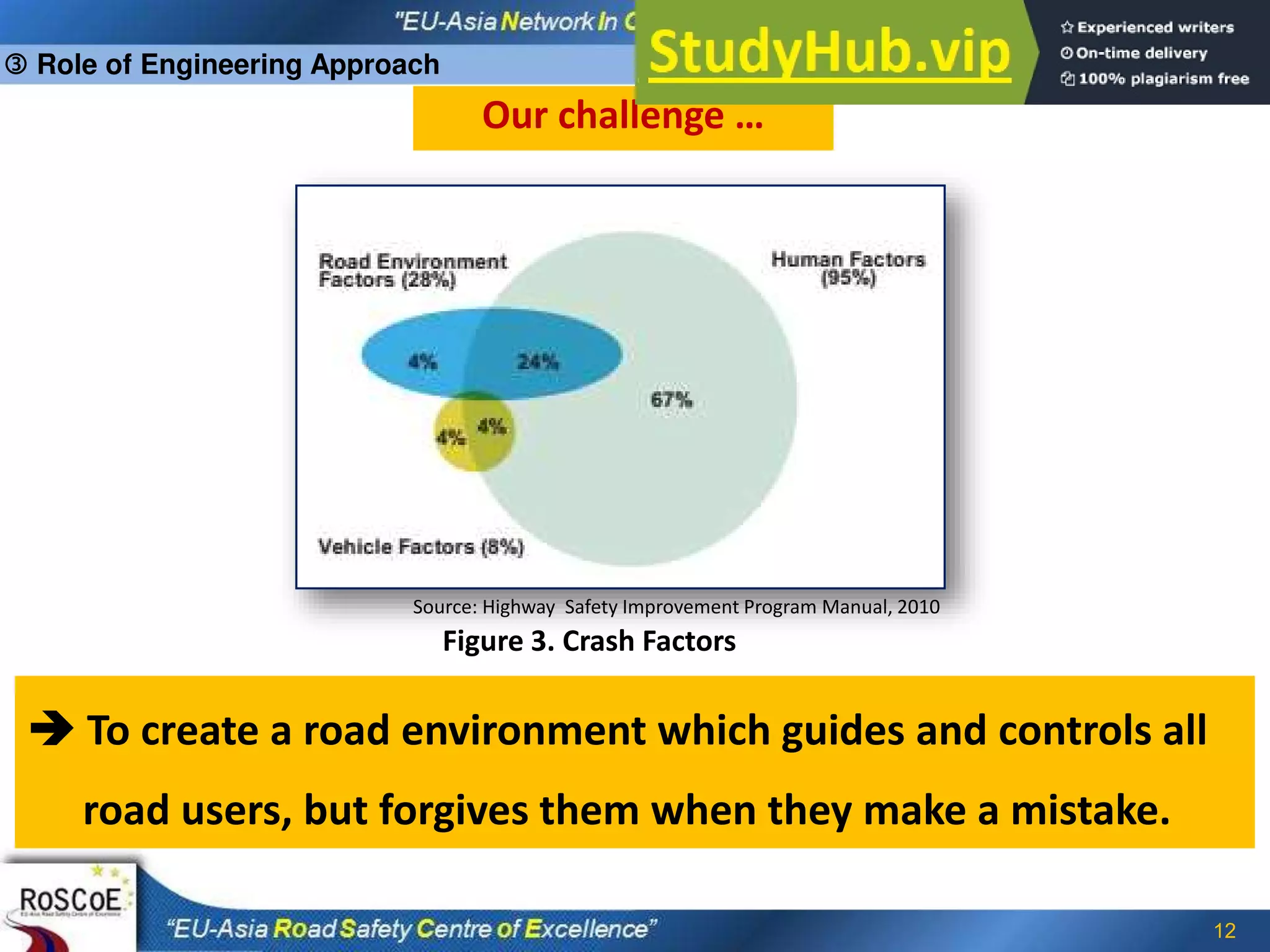 12
Our halle ge …
 To create a road environment which guides and controls all
road users, but forgives them when they make a mistake.
Figure 3. Crash Factors
Source: Highway Safety Improvement Program Manual, 2010
 Role of Engineering Approach
 