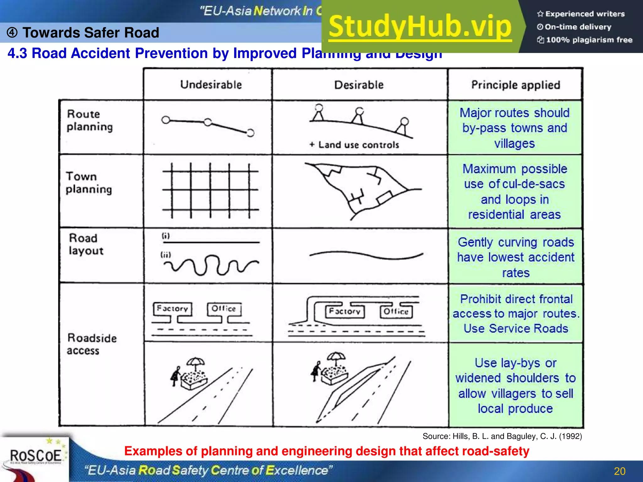 20
 Towards Safer Road
Source: Hills, B. L. and Baguley, C. J. (1992)
Examples of planning and engineering design that affect road-safety
4.3 Road Accident Prevention by Improved Planning and Design
 