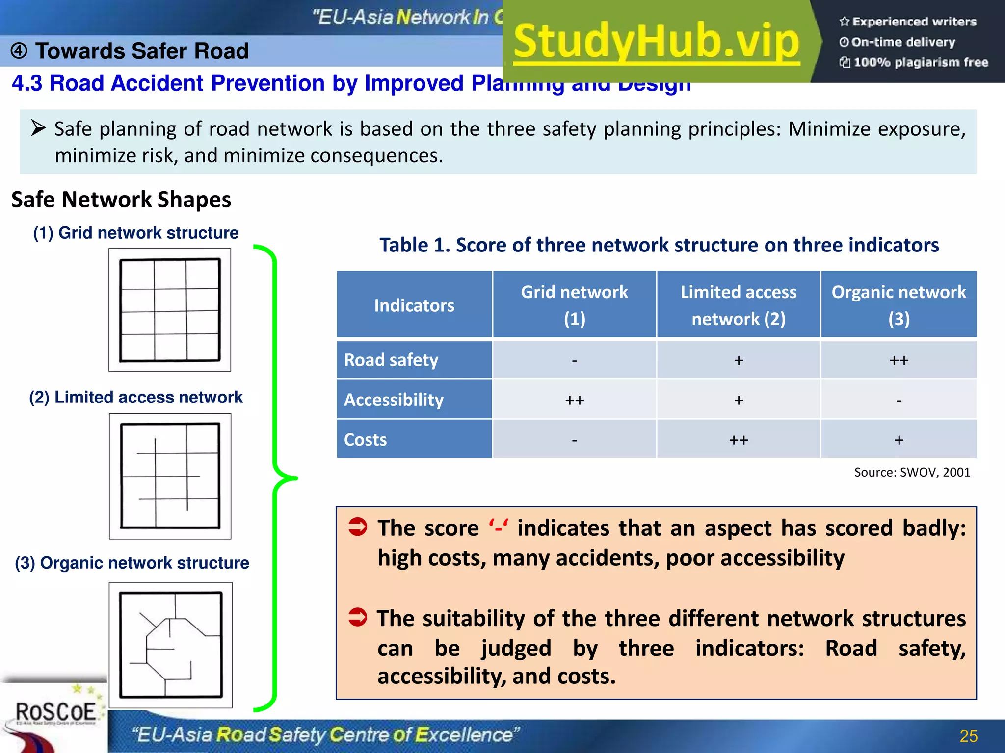 25
 Safe planning of road network is based on the three safety planning principles: Minimize exposure,
minimize risk, and minimize consequences.
Safe Network Shapes
Source: SWOV, 2001
Table 1. Score of three network structure on three indicators
Indicators
Grid network
(1)
Limited access
network (2)
Organic network
(3)
Road safety - + ++
Accessibility ++ + -
Costs - ++ +
 The score ‘-‘ indicates that an aspect has scored badly:
high costs, many accidents, poor accessibility
 The suitability of the three different network structures
can be judged by three indicators: Road safety,
accessibility, and costs.
(3) Organic network structure
(2) Limited access network
(1) Grid network structure
 Towards Safer Road
4.3 Road Accident Prevention by Improved Planning and Design
 