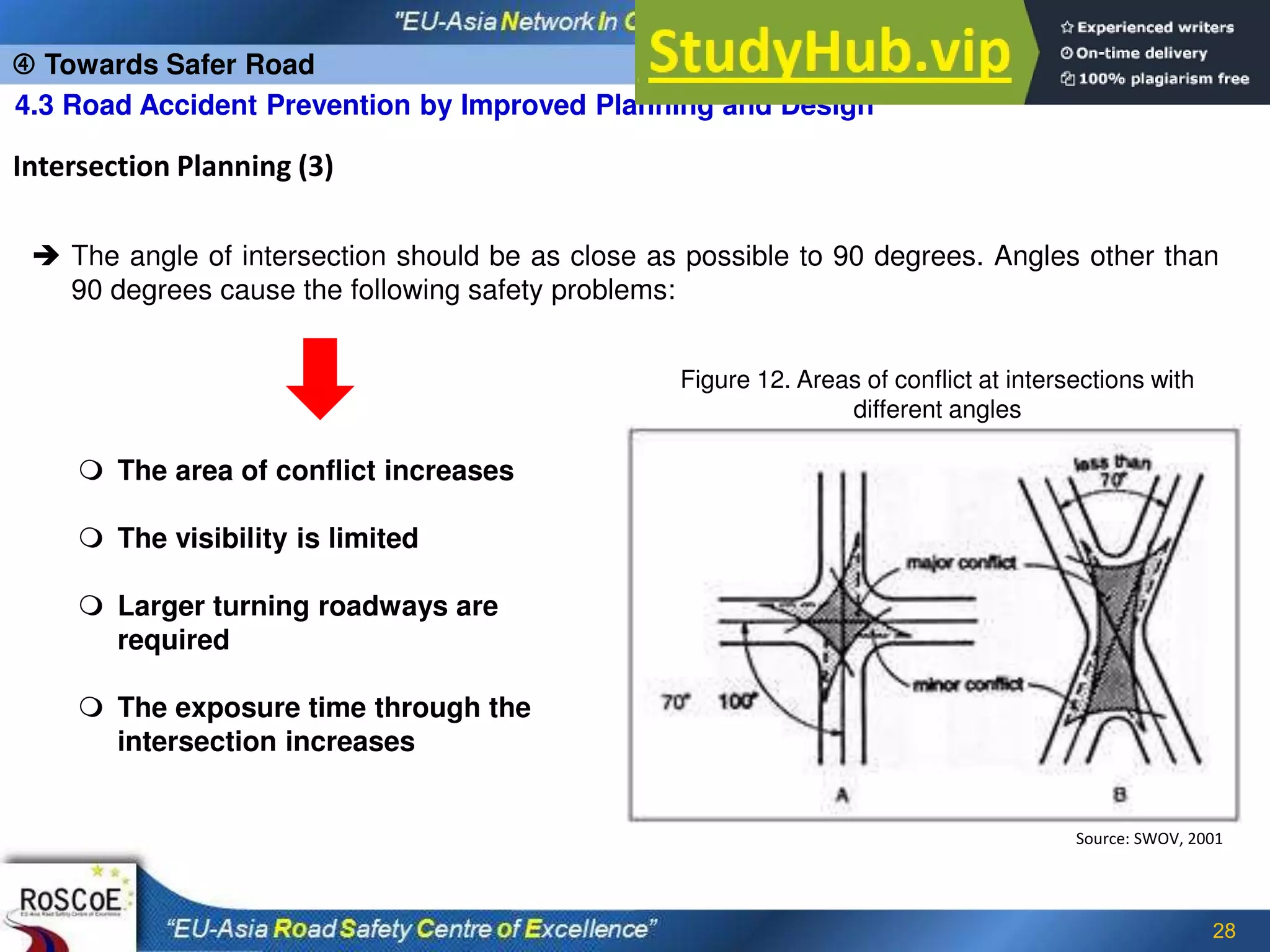 28
Intersection Planning (3)
Source: SWOV, 2001
Figure 12. Areas of conflict at intersections with
different angles
 The angle of intersection should be as close as possible to 90 degrees. Angles other than
90 degrees cause the following safety problems:
 The area of conflict increases
 The visibility is limited
 Larger turning roadways are
required
 The exposure time through the
intersection increases
 Towards Safer Road
4.3 Road Accident Prevention by Improved Planning and Design
 