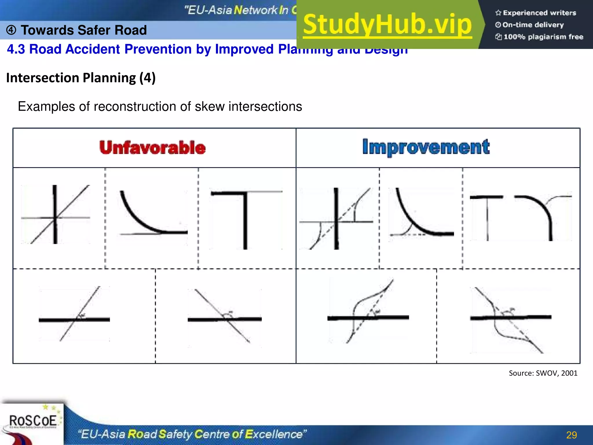 29
Intersection Planning (4)
Examples of reconstruction of skew intersections
Source: SWOV, 2001
 Towards Safer Road
4.3 Road Accident Prevention by Improved Planning and Design
 