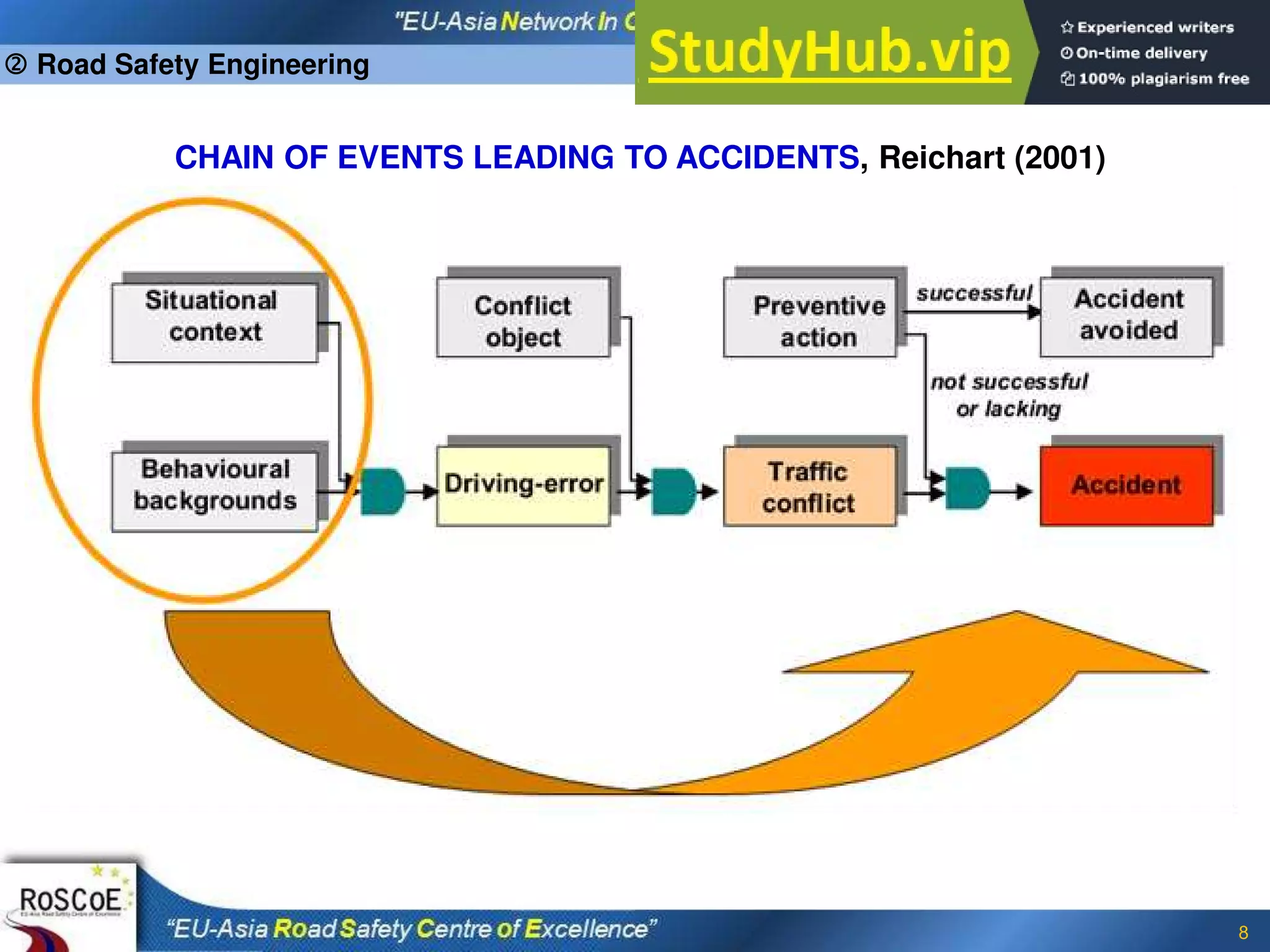 8
CHAIN OF EVENTS LEADING TO ACCIDENTS, Reichart (2001)
 Road Safety Engineering
 