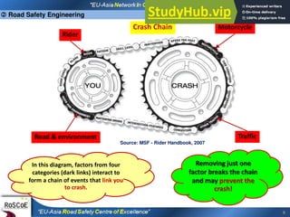 9
In this diagram, factors from four
categories (dark links) interact to
form a chain of events that link you
to crash.
Removing just one
factor breaks the chain
and may prevent the
crash!
Crash Chain
Source: MSF - Rider Handbook, 2007
Rider
Motorcycle
Traffic
Road & environment
 Road Safety Engineering
 